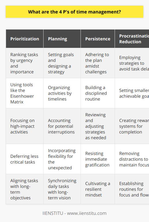 The 4 P's of Time Management: A Strategy for Enhanced ProductivityEffective time management is a crucial skill for achieving productivity and success in various life aspects, from personal development to professional advancement. Central to this skill are four core principles, often referred to as the 4 P's of Time Management: Prioritization, Planning, Persistence, and Procrastination Reduction. These components act synergistically to forge a disciplined approach to managing one's time.Prioritization: The Art of Ranking TasksAt the heart of time management lies Prioritization, which is the strategic ranking of tasks based on their urgency and importance. It is the intentional sequence of attention where one decides which tasks require immediate focus and which can be deferred. Effective prioritization starts with distinguishing between tasks that are critical for achieving objectives and those that may appear pressing but have less impact on overall goals. This process often involves categorizing tasks using a system such as the Eisenhower Matrix, which divides tasks into four quadrants based on urgency and importance, thereby enabling one to allocate time and energy where it is most needed.Planning: Mapping the Path to SuccessPlanning, the second P, is about foresight and preparation. It encompasses setting realistic goals and designing a step-by-step strategy to attain them. Planning is the blueprint of time management; it involves meticulously organizing activities by day, week, month, and even year. A robust plan accounts for potential interruptions and builds in flexibility for unexpected events. Through detailed planning, an individual can synchronize their daily tasks with their long-term vision, aligning their efforts with their desired outcomes.Persistence: The Power of SteadfastnessPersistence is the drive that propels an individual to adhere to their plan and persist in their efforts despite obstacles or setbacks. It's a measure of one's commitment to managing their time effectively and resisting the temptation to give in to immediate gratification or distractions. Persistence is cultivated through the development of a disciplined routine and a resilient mindset. It also involves the ongoing review and adjustment of one’s strategies to ensure they remain aligned with changing priorities and goals.Procrastination Reduction: Overcoming the Hurdles of DelayThe final P, Procrastination Reduction, addresses the challenge of postponing tasks, which is a significant barrier to effective time management. Procrastination can stem from various sources, such as fear of failure, perfectionism, or a lack of motivation. To combat procrastination, individuals are encouraged to employ strategies tailored to the unique reasons behind their delay. Techniques may include setting smaller, more attainable goals, creating a reward system for task completion, removing distractions, and establishing a routine that encourages focus and flow. By actively reducing procrastination, an individual can ensure that time is not squandered but utilized in a manner that propels them towards their ambitions.By mastering the 4 P's—Prioritization, Planning, Persistence, and Procrastination Reduction—individuals can transform their approach to time management, turning it into a structured and purposeful endeavor. This holistic approach not only boosts productivity but also enhances one's ability to achieve their goals and improve their overall quality of life.