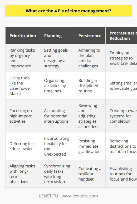 The 4 P's of Time Management: A Strategy for Enhanced ProductivityEffective time management is a crucial skill for achieving productivity and success in various life aspects, from personal development to professional advancement. Central to this skill are four core principles, often referred to as the 4 P's of Time Management: Prioritization, Planning, Persistence, and Procrastination Reduction. These components act synergistically to forge a disciplined approach to managing one's time.Prioritization: The Art of Ranking TasksAt the heart of time management lies Prioritization, which is the strategic ranking of tasks based on their urgency and importance. It is the intentional sequence of attention where one decides which tasks require immediate focus and which can be deferred. Effective prioritization starts with distinguishing between tasks that are critical for achieving objectives and those that may appear pressing but have less impact on overall goals. This process often involves categorizing tasks using a system such as the Eisenhower Matrix, which divides tasks into four quadrants based on urgency and importance, thereby enabling one to allocate time and energy where it is most needed.Planning: Mapping the Path to SuccessPlanning, the second P, is about foresight and preparation. It encompasses setting realistic goals and designing a step-by-step strategy to attain them. Planning is the blueprint of time management; it involves meticulously organizing activities by day, week, month, and even year. A robust plan accounts for potential interruptions and builds in flexibility for unexpected events. Through detailed planning, an individual can synchronize their daily tasks with their long-term vision, aligning their efforts with their desired outcomes.Persistence: The Power of SteadfastnessPersistence is the drive that propels an individual to adhere to their plan and persist in their efforts despite obstacles or setbacks. It's a measure of one's commitment to managing their time effectively and resisting the temptation to give in to immediate gratification or distractions. Persistence is cultivated through the development of a disciplined routine and a resilient mindset. It also involves the ongoing review and adjustment of one’s strategies to ensure they remain aligned with changing priorities and goals.Procrastination Reduction: Overcoming the Hurdles of DelayThe final P, Procrastination Reduction, addresses the challenge of postponing tasks, which is a significant barrier to effective time management. Procrastination can stem from various sources, such as fear of failure, perfectionism, or a lack of motivation. To combat procrastination, individuals are encouraged to employ strategies tailored to the unique reasons behind their delay. Techniques may include setting smaller, more attainable goals, creating a reward system for task completion, removing distractions, and establishing a routine that encourages focus and flow. By actively reducing procrastination, an individual can ensure that time is not squandered but utilized in a manner that propels them towards their ambitions.By mastering the 4 P's—Prioritization, Planning, Persistence, and Procrastination Reduction—individuals can transform their approach to time management, turning it into a structured and purposeful endeavor. This holistic approach not only boosts productivity but also enhances one's ability to achieve their goals and improve their overall quality of life.