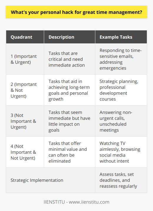 Great time management often springs from simple yet effective techniques, and the Eisenhower Matrix stands as a shining example of a methodical approach that can help individuals master the art of prioritization and planning.The Genius of the Eisenhower MatrixThis prioritization strategy is deeply ingrained in the philosophy that not all tasks hold the same weight in the scales of urgency and importance. Dwight D. Eisenhower's insightful perspective illuminates the path to discerning which tasks demand immediate action and which can be deferred.The Four Quadrants ExplainedThe matrix is a quadrantal map that perfectly illustrates where tasks should sit based on their urgency and importance:- Quadrant 1 (Important & Urgent): These tasks require swift attention. They're the critical deadlines and emergencies that can often cause the most stress.- Quadrant 2 (Important & Not Urgent): This is where strategic planning and personal growth activities belong. They're crucial for long-term success but don't demand immediate action.- Quadrant 3 (Not Important & Urgent): These tasks appear to require immediate attention but may not significantly impact overall goals. Delegation is key here.- Quadrant 4 (Not Important & Not Urgent): Often considered trivial, these activities offer little value and can often be minimized or eliminated.Strategic Task ManagementThe practical application of the Eisenhower Matrix requires diligent assessment of each task. By categorizing tasks accordingly, individuals can navigate their to-do lists with surgical precision, focusing efforts where they're needed most.For instance, responding to a time-sensitive work email would fall into Quadrant 1, while planning a professional development course might sit comfortably in Quadrant 2. Meanwhile, answering non-urgent calls or attending to unscheduled meetings might land in Quadrant 3, and watching television with no purpose other than passing time would lie in Quadrant 4.Real-Time ApplicationUpon classifying tasks into the appropriate quadrants, setting tangible deadlines cements their position in the execution pipeline. It counteracts the paralyzing grip of procrastination and allows for the smooth flow of productivity through the pipeline.Consistency in revisiting and reassessing this prioritized list is key. Over time, the relevance and urgency of tasks can shift; hence, the list is a living document, requiring tweaks and updates to stay aligned with personal and professional goals.Living by the MatrixAdopting the Eisenhower Matrix is more than just an organizational tool; it's a mindset that cultivates discipline and foresightedness. It encourages individuals to confront the incessant tide of tasks with confidence and a clear head, fostering an environment where effective time management is not just wishful thinking but a lived reality.In essence, this methodology doesn't promise to create more time—no approach can—but it equips you with the insight to use the time you have more wisely. And that, in today's fast-paced world, is perhaps the closest we can come to mastering the 24 hours we're each allotted.