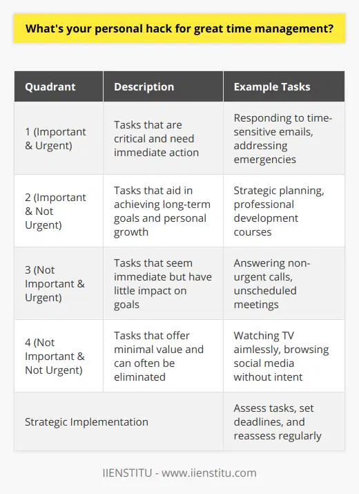 Great time management often springs from simple yet effective techniques, and the Eisenhower Matrix stands as a shining example of a methodical approach that can help individuals master the art of prioritization and planning.The Genius of the Eisenhower MatrixThis prioritization strategy is deeply ingrained in the philosophy that not all tasks hold the same weight in the scales of urgency and importance. Dwight D. Eisenhower's insightful perspective illuminates the path to discerning which tasks demand immediate action and which can be deferred.The Four Quadrants ExplainedThe matrix is a quadrantal map that perfectly illustrates where tasks should sit based on their urgency and importance:- Quadrant 1 (Important & Urgent): These tasks require swift attention. They're the critical deadlines and emergencies that can often cause the most stress.- Quadrant 2 (Important & Not Urgent): This is where strategic planning and personal growth activities belong. They're crucial for long-term success but don't demand immediate action.- Quadrant 3 (Not Important & Urgent): These tasks appear to require immediate attention but may not significantly impact overall goals. Delegation is key here.- Quadrant 4 (Not Important & Not Urgent): Often considered trivial, these activities offer little value and can often be minimized or eliminated.Strategic Task ManagementThe practical application of the Eisenhower Matrix requires diligent assessment of each task. By categorizing tasks accordingly, individuals can navigate their to-do lists with surgical precision, focusing efforts where they're needed most.For instance, responding to a time-sensitive work email would fall into Quadrant 1, while planning a professional development course might sit comfortably in Quadrant 2. Meanwhile, answering non-urgent calls or attending to unscheduled meetings might land in Quadrant 3, and watching television with no purpose other than passing time would lie in Quadrant 4.Real-Time ApplicationUpon classifying tasks into the appropriate quadrants, setting tangible deadlines cements their position in the execution pipeline. It counteracts the paralyzing grip of procrastination and allows for the smooth flow of productivity through the pipeline.Consistency in revisiting and reassessing this prioritized list is key. Over time, the relevance and urgency of tasks can shift; hence, the list is a living document, requiring tweaks and updates to stay aligned with personal and professional goals.Living by the MatrixAdopting the Eisenhower Matrix is more than just an organizational tool; it's a mindset that cultivates discipline and foresightedness. It encourages individuals to confront the incessant tide of tasks with confidence and a clear head, fostering an environment where effective time management is not just wishful thinking but a lived reality.In essence, this methodology doesn't promise to create more time—no approach can—but it equips you with the insight to use the time you have more wisely. And that, in today's fast-paced world, is perhaps the closest we can come to mastering the 24 hours we're each allotted.