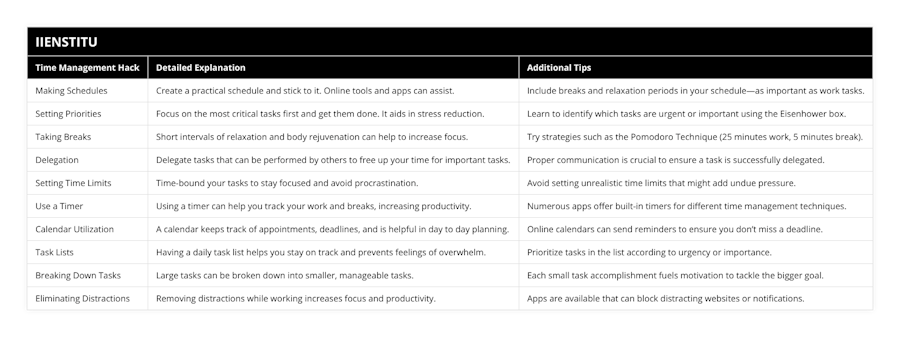 Making Schedules, Create a practical schedule and stick to it Online tools and apps can assist, Include breaks and relaxation periods in your schedule—as important as work tasks, Setting Priorities, Focus on the most critical tasks first and get them done It aids in stress reduction, Learn to identify which tasks are urgent or important using the Eisenhower box, Taking Breaks, Short intervals of relaxation and body rejuvenation can help to increase focus, Try strategies such as the Pomodoro Technique (25 minutes work, 5 minutes break), Delegation, Delegate tasks that can be performed by others to free up your time for important tasks, Proper communication is crucial to ensure a task is successfully delegated, Setting Time Limits, Time-bound your tasks to stay focused and avoid procrastination, Avoid setting unrealistic time limits that might add undue pressure, Use a Timer, Using a timer can help you track your work and breaks, increasing productivity, Numerous apps offer built-in timers for different time management techniques, Calendar Utilization, A calendar keeps track of appointments, deadlines, and is helpful in day to day planning, Online calendars can send reminders to ensure you don’t miss a deadline, Task Lists, Having a daily task list helps you stay on track and prevents feelings of overwhelm, Prioritize tasks in the list according to urgency or importance, Breaking Down Tasks, Large tasks can be broken down into smaller, manageable tasks, Each small task accomplishment fuels motivation to tackle the bigger goal, Eliminating Distractions, Removing distractions while working increases focus and productivity, Apps are available that can block distracting websites or notifications
