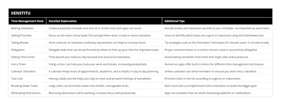 Making Schedules, Create a practical schedule and stick to it Online tools and apps can assist, Include breaks and relaxation periods in your schedule—as important as work tasks, Setting Priorities, Focus on the most critical tasks first and get them done It aids in stress reduction, Learn to identify which tasks are urgent or important using the Eisenhower box, Taking Breaks, Short intervals of relaxation and body rejuvenation can help to increase focus, Try strategies such as the Pomodoro Technique (25 minutes work, 5 minutes break), Delegation, Delegate tasks that can be performed by others to free up your time for important tasks, Proper communication is crucial to ensure a task is successfully delegated, Setting Time Limits, Time-bound your tasks to stay focused and avoid procrastination, Avoid setting unrealistic time limits that might add undue pressure, Use a Timer, Using a timer can help you track your work and breaks, increasing productivity, Numerous apps offer built-in timers for different time management techniques, Calendar Utilization, A calendar keeps track of appointments, deadlines, and is helpful in day to day planning, Online calendars can send reminders to ensure you don’t miss a deadline, Task Lists, Having a daily task list helps you stay on track and prevents feelings of overwhelm, Prioritize tasks in the list according to urgency or importance, Breaking Down Tasks, Large tasks can be broken down into smaller, manageable tasks, Each small task accomplishment fuels motivation to tackle the bigger goal, Eliminating Distractions, Removing distractions while working increases focus and productivity, Apps are available that can block distracting websites or notifications