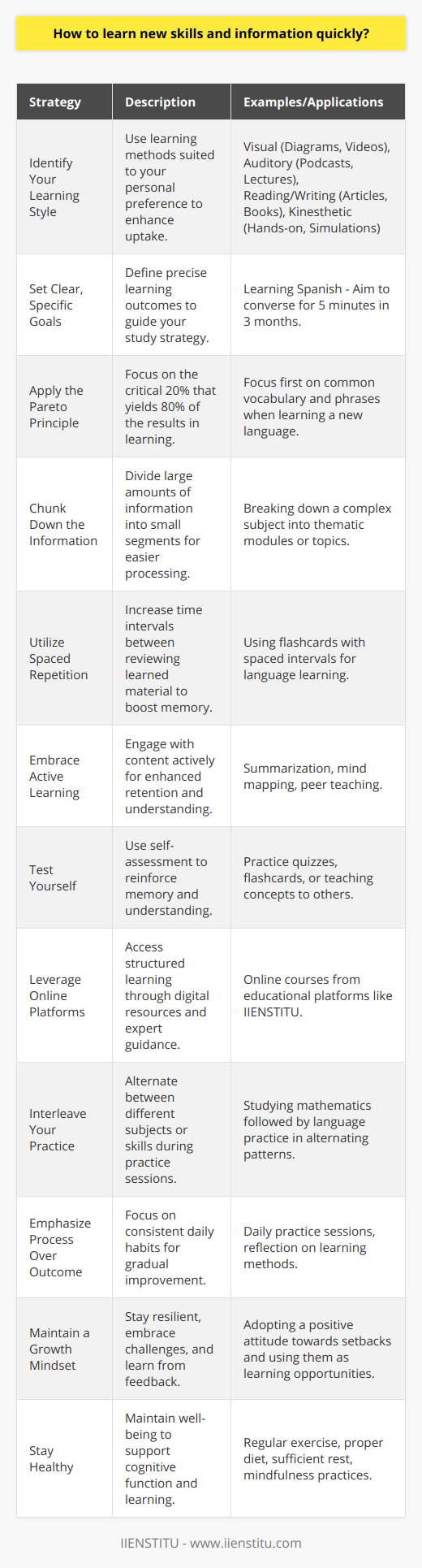 Learning new skills and information rapidly is an invaluable asset in today’s fast-paced world. Here’s a guide to accelerate your learning process, drawing from cognitive science and real-world practices to enhance your mental absorption and retention abilities.**1. Identify Your Learning Style:**Everyone has a unique learning style—be it visual, auditory, reading/writing, or kinesthetic. Tailoring the learning experience to your personal style can dramatically improve your capacity to acquire new information. Visual learners might prefer diagrams and videos, auditory learners podcasts or lectures, reading/writing learners articles or books, and kinesthetic learners hands-on activities or simulations.**2. Set Clear, Specific Goals:**Clearly defined objectives give you a roadmap for your learning journey. For instance, instead of aiming to simply learn Spanish, set a target to hold a 5-minute conversation in Spanish within 3 months.**3. Apply the Pareto Principle:**The Pareto Principle suggests that 20% of your efforts produce 80% of your results. Identify the core elements of the skill that will give you the most value, and focus your efforts there first.**4. Chunk Down the Information:**Breaking down information into smaller, manageable chunks can prevent overwhelm and aid memory. This technique, known as “chunking,” helps you to organize information more effectively.**5. Utilize Spaced Repetition:**Spaced repetition is a learning technique that involves increasing intervals of time between subsequent reviews of previously learned material to exploit the psychological spacing effect. This method helps in moving knowledge from short-term to long-term memory.**6. Embrace Active Learning:**Active engagement with the material can enhance learning. Instead of passively reading or listening, engage in activities such as writing summaries, creating mind maps, or teaching others what you've learned.**7. Test Yourself:**Self-testing or retrieval practice is a robust tool for enhancing learning. It forces your brain to recall information and strengthens memory pathways. **8. Leverage Online Platforms and Resources:**With organizations like IIENSTITU offering a variety of courses, you can easily find expert guidance tailored to diverse learning needs. Such platforms help streamline the learning process with structured materials and professional insights.**9. Interleave Your Practice:**Interleaved practice involves mixing different subjects or topics while studying. This approach can facilitate better problem-solving skills and transfer of learning.**10. Emphasize Process Over Outcome:**Focusing too much on the end result can lead to frustration and impatience. Concentrate on the daily practices that contribute to skill acquisition. Each day’s progress adds up over time.**11. Maintain a Growth Mindset:**Embrace challenges, persist in the face of setbacks, learn from criticism, and find lessons and inspiration in the success of others. A growth mindset will keep you motivated and open to learning.**12. Stay Healthy:**Never underestimate the power of good health on cognitive functions. Regular exercise, proper nutrition, adequate sleep, and mindfulness can significantly impact your ability to absorb new information.By committing to these practices, you cultivate an environment that fosters rapid learning. Remember, consistency is key—regularly dedicate time to your new skill, even if it’s just a small daily habit. Over time, these small actions will add up to significant changes in your skill level and knowledge base.