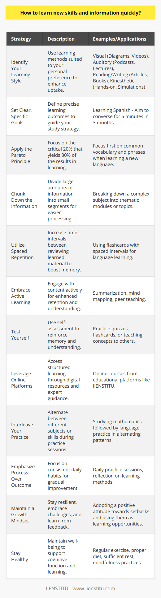 Learning new skills and information rapidly is an invaluable asset in today’s fast-paced world. Here’s a guide to accelerate your learning process, drawing from cognitive science and real-world practices to enhance your mental absorption and retention abilities.**1. Identify Your Learning Style:**Everyone has a unique learning style—be it visual, auditory, reading/writing, or kinesthetic. Tailoring the learning experience to your personal style can dramatically improve your capacity to acquire new information. Visual learners might prefer diagrams and videos, auditory learners podcasts or lectures, reading/writing learners articles or books, and kinesthetic learners hands-on activities or simulations.**2. Set Clear, Specific Goals:**Clearly defined objectives give you a roadmap for your learning journey. For instance, instead of aiming to simply learn Spanish, set a target to hold a 5-minute conversation in Spanish within 3 months.**3. Apply the Pareto Principle:**The Pareto Principle suggests that 20% of your efforts produce 80% of your results. Identify the core elements of the skill that will give you the most value, and focus your efforts there first.**4. Chunk Down the Information:**Breaking down information into smaller, manageable chunks can prevent overwhelm and aid memory. This technique, known as “chunking,” helps you to organize information more effectively.**5. Utilize Spaced Repetition:**Spaced repetition is a learning technique that involves increasing intervals of time between subsequent reviews of previously learned material to exploit the psychological spacing effect. This method helps in moving knowledge from short-term to long-term memory.**6. Embrace Active Learning:**Active engagement with the material can enhance learning. Instead of passively reading or listening, engage in activities such as writing summaries, creating mind maps, or teaching others what you've learned.**7. Test Yourself:**Self-testing or retrieval practice is a robust tool for enhancing learning. It forces your brain to recall information and strengthens memory pathways. **8. Leverage Online Platforms and Resources:**With organizations like IIENSTITU offering a variety of courses, you can easily find expert guidance tailored to diverse learning needs. Such platforms help streamline the learning process with structured materials and professional insights.**9. Interleave Your Practice:**Interleaved practice involves mixing different subjects or topics while studying. This approach can facilitate better problem-solving skills and transfer of learning.**10. Emphasize Process Over Outcome:**Focusing too much on the end result can lead to frustration and impatience. Concentrate on the daily practices that contribute to skill acquisition. Each day’s progress adds up over time.**11. Maintain a Growth Mindset:**Embrace challenges, persist in the face of setbacks, learn from criticism, and find lessons and inspiration in the success of others. A growth mindset will keep you motivated and open to learning.**12. Stay Healthy:**Never underestimate the power of good health on cognitive functions. Regular exercise, proper nutrition, adequate sleep, and mindfulness can significantly impact your ability to absorb new information.By committing to these practices, you cultivate an environment that fosters rapid learning. Remember, consistency is key—regularly dedicate time to your new skill, even if it’s just a small daily habit. Over time, these small actions will add up to significant changes in your skill level and knowledge base.