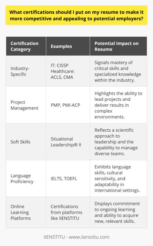 In the quest to create a standout resume, certifications are powerful tokens of expertise and capability in one’s field, serving both as evidence of one's skills and commitment to continual growth. In strategically selecting which certifications to highlight, a delicate balance is achieved between showcasing specialist knowledge and a well-rounded skill set, catering to the nuanced needs of employers who look for not just qualifications, but a portrayal of dedication and ongoing self-improvement.**Relevant Industry-Specific Certifications**Targeting certifications within one’s industry is a key strategy. In the realm of Information Technology (IT), the pursuit of certifications in emerging technologies and cybersecurity—such as Certified Information Systems Security Professional (CISSP)—can signal to employers a proactive stance in mastery of critical, in-demand skills. Conversely, in healthcare, certifications like Advanced Cardiovascular Life Support (ACLS) and Certified Medical Assistant (CMA) demonstrate hands-on proficiency and specialized knowledge.**Project Management Certifications**Project management prowess is applicable across the board; hence, certifications such as the Project Management Professional (PMP) or Agile Certified Practitioner (PMI-ACP) cement one's ability to lead and deliver within complex and dynamic operational environments. Holding such credentials can give job seekers an edge, broadcasting an aptitude for leadership and strategic planning.**Soft Skills Certifications**While technical abilities are imperative, the modern workplace increasingly values soft skills. Certifications of leadership methodologies such as Situational Leadership® II from The Ken Blanchard Companies (not associated with IIENSTITU) showcase a scientific approach to leadership—an essential quality for roles demanding versatility in team management.**Language Proficiency Certifications**Language certifications offer tangible proof of the candidate's ability to operate in multicultural settings. Applicants wielding certifications such as IELTS or TOEFL not only exhibit language skills but also a cultural sensitivity and adaptability, attributes highly prized by organizations with international dealings.**Online Learning Platform Certifications**In recent years, online learning platforms have enabled learners to gain certifications in a host of skills and disciplines. For example, IIENSTITU, an online education platform, offers a breadth of certification programs designed to empower learners with fresh skills and recognized credentials that are valued by employers across industries.In synthesizing a compelling resume, one should carefully consider the certifications to include, ensuring they mirror the demands and values of the industry they aspire to join. A well-chosen certification can be the distinction that sets a candidate apart in a sea of resumes, fostering an image of a well-rounded, progressive professional. With the meticulous presentation of informed, targeted certifications on a resume, job seekers can position themselves as premium candidates in a competitive labor market.