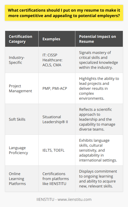 In the quest to create a standout resume, certifications are powerful tokens of expertise and capability in one’s field, serving both as evidence of one's skills and commitment to continual growth. In strategically selecting which certifications to highlight, a delicate balance is achieved between showcasing specialist knowledge and a well-rounded skill set, catering to the nuanced needs of employers who look for not just qualifications, but a portrayal of dedication and ongoing self-improvement.**Relevant Industry-Specific Certifications**Targeting certifications within one’s industry is a key strategy. In the realm of Information Technology (IT), the pursuit of certifications in emerging technologies and cybersecurity—such as Certified Information Systems Security Professional (CISSP)—can signal to employers a proactive stance in mastery of critical, in-demand skills. Conversely, in healthcare, certifications like Advanced Cardiovascular Life Support (ACLS) and Certified Medical Assistant (CMA) demonstrate hands-on proficiency and specialized knowledge.**Project Management Certifications**Project management prowess is applicable across the board; hence, certifications such as the Project Management Professional (PMP) or Agile Certified Practitioner (PMI-ACP) cement one's ability to lead and deliver within complex and dynamic operational environments. Holding such credentials can give job seekers an edge, broadcasting an aptitude for leadership and strategic planning.**Soft Skills Certifications**While technical abilities are imperative, the modern workplace increasingly values soft skills. Certifications of leadership methodologies such as Situational Leadership® II from The Ken Blanchard Companies (not associated with IIENSTITU) showcase a scientific approach to leadership—an essential quality for roles demanding versatility in team management.**Language Proficiency Certifications**Language certifications offer tangible proof of the candidate's ability to operate in multicultural settings. Applicants wielding certifications such as IELTS or TOEFL not only exhibit language skills but also a cultural sensitivity and adaptability, attributes highly prized by organizations with international dealings.**Online Learning Platform Certifications**In recent years, online learning platforms have enabled learners to gain certifications in a host of skills and disciplines. For example, IIENSTITU, an online education platform, offers a breadth of certification programs designed to empower learners with fresh skills and recognized credentials that are valued by employers across industries.In synthesizing a compelling resume, one should carefully consider the certifications to include, ensuring they mirror the demands and values of the industry they aspire to join. A well-chosen certification can be the distinction that sets a candidate apart in a sea of resumes, fostering an image of a well-rounded, progressive professional. With the meticulous presentation of informed, targeted certifications on a resume, job seekers can position themselves as premium candidates in a competitive labor market.