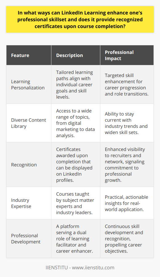 LinkedIn Learning, a platform powered by one of the most prominent professional networking services, stands out as a beacon for those striving to climb the ranks of career progression. It is designed to cater to a diverse range of learners, from professionals looking to pivot into new roles, to seasoned experts wanting to brush up on the latest industry trends. The service offers on-demand access to a treasure-trove of educational content, addressing various skills from the most rudimentary to highly specialized ones.The platform stands apart by providing tailored learning paths that align with one's existing profile and career aspirations. This personalization ensures that the time invested in learning is effectively targeted toward fortifying the specific skill sets that will propel individuals forward within their professional landscape. Learners have the liberty to explore a kaleidoscope of topics - be it emerging digital marketing strategies, proficiency in data analysis tools, leadership dynamics, or creative design techniques.Moreover, LinkedIn Learning’s edge is not only the content but also the credential it confers upon completion. The certificates awarded carry a badge of recognition that embellishes a user's LinkedIn profile, effectively broadcasting their enhanced capabilities to a network that includes recruiters, peers, and potential business partners. Given that LinkedIn is a hub where professionals gather and opportunities flourish, the visibility of these certificates is of paramount importance. They act as signals of an individual's commitment to lifelong learning and their proactive approach to skill enhancement.It's also essential to emphasize the quality and applicability of the courses offered. LinkedIn Learning meticulously selects industry leaders and subject matter experts to helm the courses, ensuring that the knowledge imparted is not just theoretically sound but is backed by practical insights. This real-world applicability is a cornerstone that adds to the richness of the platform, making it an invaluable resource.In a nutshell, LinkedIn Learning is a versatile professional development tool that helps bridge the chasm between a learner's current skill set and the evolving demands of the modern workplace. The capacity to learn, demonstrate, and apply new skills with a recognized stamp of completion is a powerful triad that can propel individuals toward their career objectives. With LinkedIn Learning, professionals have a roadmap to enhancing their abilities and a partner in their continuous pursuit of excellence and recognition in their field.