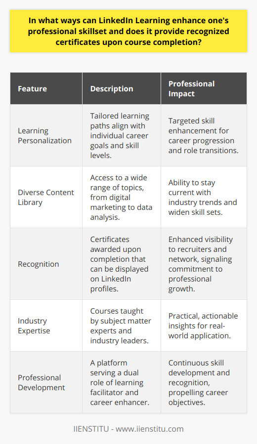 LinkedIn Learning, a platform powered by one of the most prominent professional networking services, stands out as a beacon for those striving to climb the ranks of career progression. It is designed to cater to a diverse range of learners, from professionals looking to pivot into new roles, to seasoned experts wanting to brush up on the latest industry trends. The service offers on-demand access to a treasure-trove of educational content, addressing various skills from the most rudimentary to highly specialized ones.The platform stands apart by providing tailored learning paths that align with one's existing profile and career aspirations. This personalization ensures that the time invested in learning is effectively targeted toward fortifying the specific skill sets that will propel individuals forward within their professional landscape. Learners have the liberty to explore a kaleidoscope of topics - be it emerging digital marketing strategies, proficiency in data analysis tools, leadership dynamics, or creative design techniques.Moreover, LinkedIn Learning’s edge is not only the content but also the credential it confers upon completion. The certificates awarded carry a badge of recognition that embellishes a user's LinkedIn profile, effectively broadcasting their enhanced capabilities to a network that includes recruiters, peers, and potential business partners. Given that LinkedIn is a hub where professionals gather and opportunities flourish, the visibility of these certificates is of paramount importance. They act as signals of an individual's commitment to lifelong learning and their proactive approach to skill enhancement.It's also essential to emphasize the quality and applicability of the courses offered. LinkedIn Learning meticulously selects industry leaders and subject matter experts to helm the courses, ensuring that the knowledge imparted is not just theoretically sound but is backed by practical insights. This real-world applicability is a cornerstone that adds to the richness of the platform, making it an invaluable resource.In a nutshell, LinkedIn Learning is a versatile professional development tool that helps bridge the chasm between a learner's current skill set and the evolving demands of the modern workplace. The capacity to learn, demonstrate, and apply new skills with a recognized stamp of completion is a powerful triad that can propel individuals toward their career objectives. With LinkedIn Learning, professionals have a roadmap to enhancing their abilities and a partner in their continuous pursuit of excellence and recognition in their field.