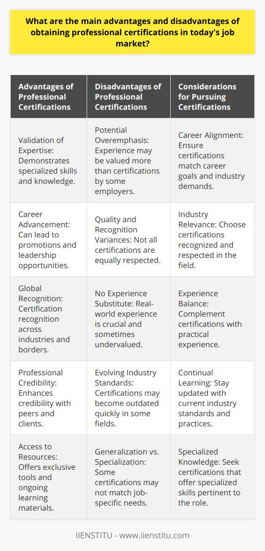 Professional certifications are credentials earned by an individual to verify their competence to perform a job or task, usually after completing the necessary education and passing an examination. These certifications can be specific to a particular industry, technology, or career path and are offered by various professional organizations, educational institutions, or certification bodies, including IIENSTITU.**Main Advantages of Professional Certifications**1. **Validation of Expertise:** Certifications can validate an individual's skills and knowledge in a specialized area, making them more attractive to employers who seek assurance of a candidate's capabilities.2. **Career Advancement:** Certified professionals are often favored for promotions and leadership roles because their credentials serve as evidence of their commitment and expertise in their field.3. **Recognition of Skills:** Worldwide, professional certifications are often recognized across industries, providing individuals with the flexibility to pursue opportunities in various geographic locations and within different organizations.4. **Professional Credibility:** Having a certification can increase an individual's professional credibility among peers, superiors, and clients, which in turn can lead to new opportunities and the potential for career acceleration.5. **Access to Resources:** Certifications from some institutions, such as IIENSTITU, may grant access to exclusive resources, tools, and continued learning materials that can enhance an individual's expertise and performance.**Main Disadvantages of Professional Certifications**1. **Potential Overemphasis:** In certain cases, there may be an overemphasis on certifications over practical experience. Some employers and industries value hands-on experience and demonstrated ability more than the formal credentialing provided by certifications.2. **Quality and Recognition Vary:** The quality and recognition of certifications can vary significantly depending on the issuing organization. Some certifications might not be well-known or respected in the industry, which could mitigate their perceived value.3. **No Substitute for Experience:** Certifications may not adequately substitute for real-world experience. Employers often seek candidates with a balance of academic background, certifications, and practical experience.4. **Evolving Industry Standards:** Some fields, particularly in technology, evolve so rapidly that by the time a certification is earned, the industry may have adopted new standards, potentially dating the certification.5. **Generalization vs. Specialization:** Some certifications are very general and may not provide the specialized knowledge that a particular role requires. There might be a mismatch between what was learned during the certification process and the practical needs of certain job roles.In choosing whether to pursue professional certifications, individuals must weigh these advantages and disadvantages within the context of their own career goals and the demands of their industry. A balanced approach, one that includes a combination of formal education, certification, and practical experience, is often the most strategic path for career success.
