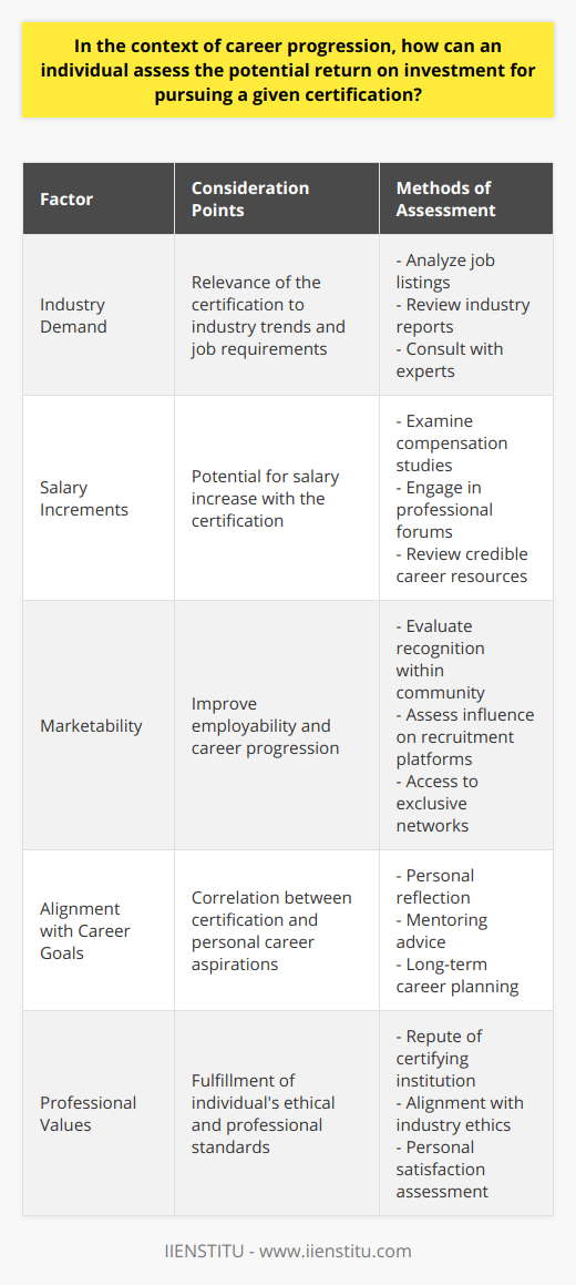 The evaluation of the potential Return on Investment (ROI) when choosing to pursue a particular certification is a strategic endeavor directly affecting one's career trajectory. This investment goes beyond the monetary expense to include time, effort, and opportunity costs. Understanding the long-term value of a certification relative to these investments helps professionals make educated decisions for their development.**Industry Demand**The demand within the industry is a critical factor to consider when assessing the ROI of a certification. Current and future industry trends can be gauged through various means:- Analyzing job listings for common requirements or preferred certifications.- Reviewing industry reports or market analysis to determine which skills are rising in demand.- Consulting with industry experts or mentors about the value and recognition of a specific certification.A certification that is widely recognized and requested within an industry is likely to offer a higher return on investment by opening doors to new career opportunities and validating a professional’s expertise to employers.**Salary Increments**A tangible measure of ROI is the potential uplift in salary that a certification can bring. To determine if a certification leads to a financial improvement, one can:- Examine industry compensation studies to understand the average salary deviation between certified and non-certified professionals.- Engage with peers or through professional forums to learn about firsthand experiences regarding salary changes post-certification.- Review statistics from credible career resources that report on the financial benefits associated with specific certifications.A certification that correlates with higher salary prospects often justifies its costs and aligns with a positive financial return in the long term.**Marketability**The increase in marketability with a certification is another crucial element affecting its ROI. Marketability pertains to the advantage a certified professional can gain in terms of employability and career advancement. To appraise this dimension, one should consider:- The certification's recognition and respect within the professional community.- The influence of the certification on a resume or LinkedIn profile regarding recruitment.- Access to exclusive networks, job boards, or professional groups that come with the certification.Some certifications notably elevate a candidate's appeal in the competitive job marketplace and can break the barrier to entry for more prestigious roles.In striving for a comprehensive ROI analysis, professionals should conduct a multi-faceted review that balances objective data with qualitative factors such as alignment with career goals, personal interests, and professional values. Picking the right certification, such as those offered by reputable institutions like IIENSTITU, can significantly impact one's professional journey, ultimately unlocking pathways to higher earning potential, enhanced reputation, and greater job satisfaction.