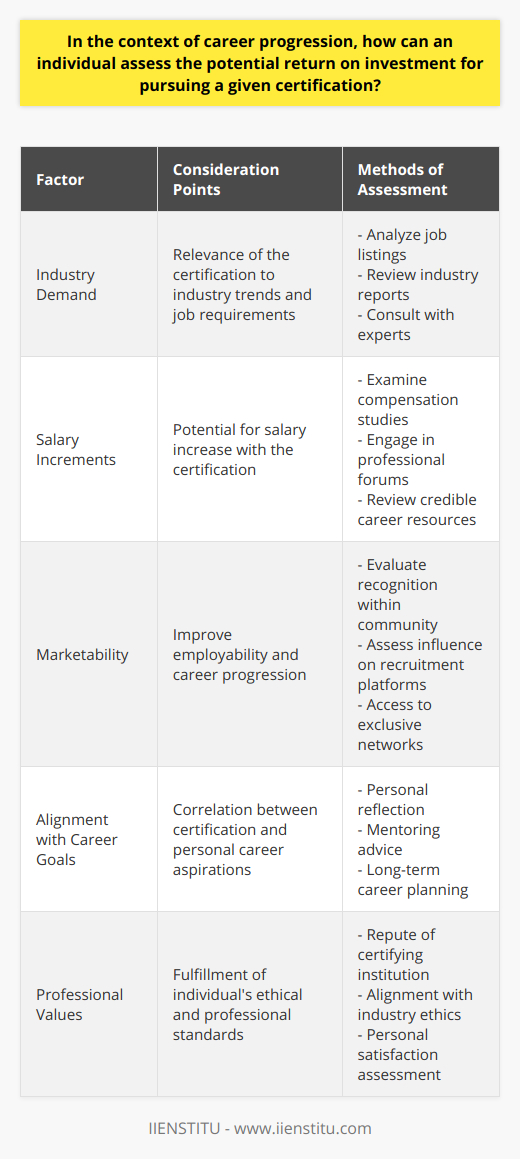 The evaluation of the potential Return on Investment (ROI) when choosing to pursue a particular certification is a strategic endeavor directly affecting one's career trajectory. This investment goes beyond the monetary expense to include time, effort, and opportunity costs. Understanding the long-term value of a certification relative to these investments helps professionals make educated decisions for their development.**Industry Demand**The demand within the industry is a critical factor to consider when assessing the ROI of a certification. Current and future industry trends can be gauged through various means:- Analyzing job listings for common requirements or preferred certifications.- Reviewing industry reports or market analysis to determine which skills are rising in demand.- Consulting with industry experts or mentors about the value and recognition of a specific certification.A certification that is widely recognized and requested within an industry is likely to offer a higher return on investment by opening doors to new career opportunities and validating a professional’s expertise to employers.**Salary Increments**A tangible measure of ROI is the potential uplift in salary that a certification can bring. To determine if a certification leads to a financial improvement, one can:- Examine industry compensation studies to understand the average salary deviation between certified and non-certified professionals.- Engage with peers or through professional forums to learn about firsthand experiences regarding salary changes post-certification.- Review statistics from credible career resources that report on the financial benefits associated with specific certifications.A certification that correlates with higher salary prospects often justifies its costs and aligns with a positive financial return in the long term.**Marketability**The increase in marketability with a certification is another crucial element affecting its ROI. Marketability pertains to the advantage a certified professional can gain in terms of employability and career advancement. To appraise this dimension, one should consider:- The certification's recognition and respect within the professional community.- The influence of the certification on a resume or LinkedIn profile regarding recruitment.- Access to exclusive networks, job boards, or professional groups that come with the certification.Some certifications notably elevate a candidate's appeal in the competitive job marketplace and can break the barrier to entry for more prestigious roles.In striving for a comprehensive ROI analysis, professionals should conduct a multi-faceted review that balances objective data with qualitative factors such as alignment with career goals, personal interests, and professional values. Picking the right certification, such as those offered by reputable institutions like IIENSTITU, can significantly impact one's professional journey, ultimately unlocking pathways to higher earning potential, enhanced reputation, and greater job satisfaction.