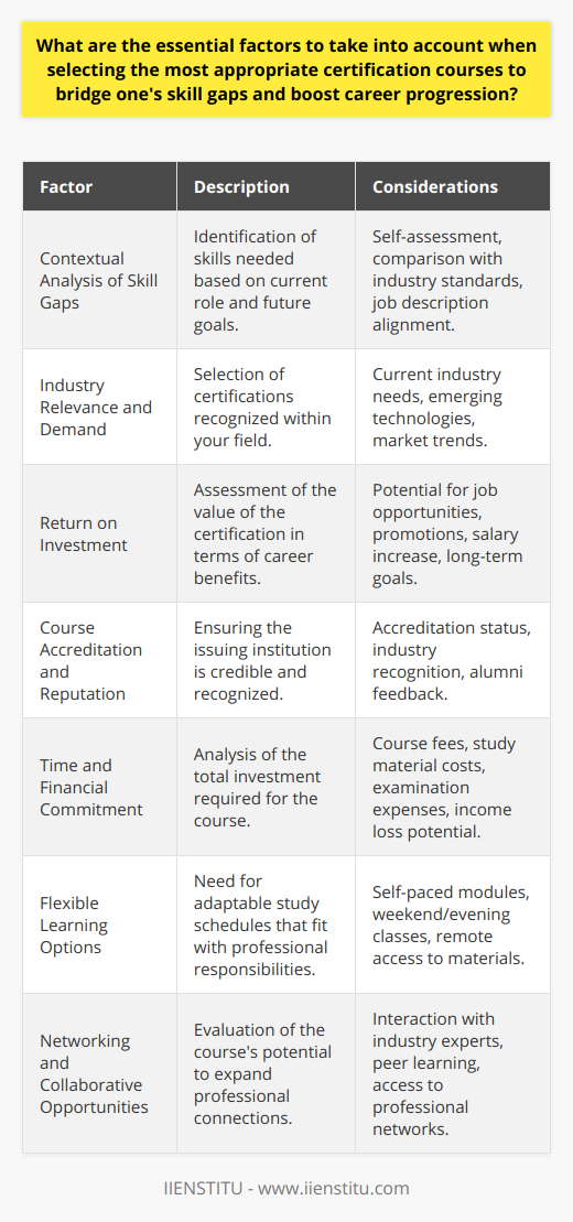 Selecting the most appropriate certification courses to fill skill gaps and advance one's career is a multi-faceted process that requires careful consideration of various factors. Here we outline the essential factors to consider to ensure a course aligns with professional development goals.1. **Contextual Analysis of Skill Gaps**: Before investing in a course, it's imperative to identify specific skills you need to develop. Conduct a self-assessment to pinpoint weaknesses or areas for enhancement. Look at your current role and future career ambitions, then compare these to job descriptions or industry standards to understand the skills that are lacking.2. **Industry Relevance and Demand**: Choose a certification that is highly regarded in your field. Consider the skills in demand within the industry and align your learning to meet these needs. Certifications that cover emerging technologies, methodologies, or best practices tend to be more advantageous as they can position you at the forefront of your field.3. **Return on Investment**: Certification should be worth both the time and money. Evaluate the potential benefits of completing the course, such as increased job opportunities, eligibility for promotions, or salary enhancements. Also, consider how the course contributes to your long-term career objectives.4. **Course Accreditation and Reputation**: The value of a certification is often tied to the reputation of the institution offering it. Ensure the institution is accredited and recognized in the industry. For example, IIENSTITU is known for offering various professional development courses. Always check for institutional accreditation and seek feedback from alumni or industry peers.5. **Time and Financial Commitment**: Calculate the total investment required, including course fees, study materials, and examination costs. Reflect on the course duration and any potential income loss if the course requires time away from work. Ensure the financial commitment aligns with your budget and that the time investment is feasible with your current professional and personal responsibilities.6. **Flexible Learning Options**: If you are balancing work and studying, you want a course that fits your schedule. Seek programs that offer flexibility, such as self-paced online modules, weekend classes, or evening sessions. The ability to access course materials remotely can be a significant advantage, especially for continuous learning without disrupting professional duties.7. **Networking and Collaborative Opportunities**: Consider the networking potential of the course. Courses that encourage interaction with industry professionals create an environment conducive to sharing knowledge and building professional relationships. These networks can be vital for career advancement and learning industry trends.Ultimately, choosing the right certification course to bridge skill gaps and propel a career forward requires thorough research and reflective decision-making. It's about aligning your learning pathway with your career goals and ensuring that the time and resources you invest will yield meaningful progress in your professional journey.