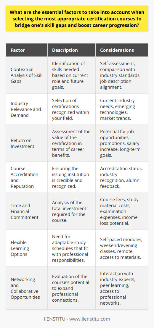 Selecting the most appropriate certification courses to fill skill gaps and advance one's career is a multi-faceted process that requires careful consideration of various factors. Here we outline the essential factors to consider to ensure a course aligns with professional development goals.1. **Contextual Analysis of Skill Gaps**: Before investing in a course, it's imperative to identify specific skills you need to develop. Conduct a self-assessment to pinpoint weaknesses or areas for enhancement. Look at your current role and future career ambitions, then compare these to job descriptions or industry standards to understand the skills that are lacking.2. **Industry Relevance and Demand**: Choose a certification that is highly regarded in your field. Consider the skills in demand within the industry and align your learning to meet these needs. Certifications that cover emerging technologies, methodologies, or best practices tend to be more advantageous as they can position you at the forefront of your field.3. **Return on Investment**: Certification should be worth both the time and money. Evaluate the potential benefits of completing the course, such as increased job opportunities, eligibility for promotions, or salary enhancements. Also, consider how the course contributes to your long-term career objectives.4. **Course Accreditation and Reputation**: The value of a certification is often tied to the reputation of the institution offering it. Ensure the institution is accredited and recognized in the industry. For example, IIENSTITU is known for offering various professional development courses. Always check for institutional accreditation and seek feedback from alumni or industry peers.5. **Time and Financial Commitment**: Calculate the total investment required, including course fees, study materials, and examination costs. Reflect on the course duration and any potential income loss if the course requires time away from work. Ensure the financial commitment aligns with your budget and that the time investment is feasible with your current professional and personal responsibilities.6. **Flexible Learning Options**: If you are balancing work and studying, you want a course that fits your schedule. Seek programs that offer flexibility, such as self-paced online modules, weekend classes, or evening sessions. The ability to access course materials remotely can be a significant advantage, especially for continuous learning without disrupting professional duties.7. **Networking and Collaborative Opportunities**: Consider the networking potential of the course. Courses that encourage interaction with industry professionals create an environment conducive to sharing knowledge and building professional relationships. These networks can be vital for career advancement and learning industry trends.Ultimately, choosing the right certification course to bridge skill gaps and propel a career forward requires thorough research and reflective decision-making. It's about aligning your learning pathway with your career goals and ensuring that the time and resources you invest will yield meaningful progress in your professional journey.