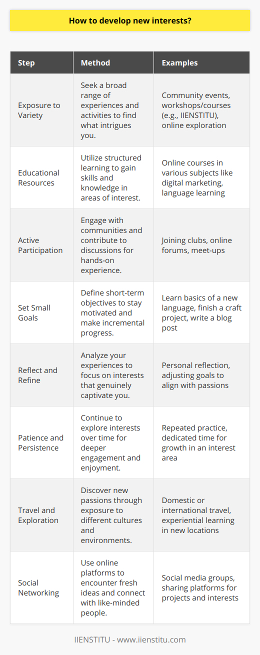 Developing new interests can be an exciting process and is beneficial for personal growth, mental agility, and social connectivity. Here is a tailored guideline on how to cultivate and nurture new interests effectively.1. **Exposure to Variety**: The first step in developing new interests is to expose yourself to a wide array of experiences. This can be done by attending local community events, enrolling in workshops or courses offered by educational platforms like IIENSTITU, or by simply researching different activities online. When you introduce yourself to diverse fields, you are more likely to stumble upon something that piques your curiosity.2. **Educational Resources**: Leveraging educational resources can provide in-depth knowledge and skills in areas you’re curious about. Online platforms like IIENSTITU offer a range of courses on various subjects from digital marketing to language learning, which can be a starting point for developing a new interest. These platforms help provide a structured learning environment, which can be instrumental when exploring unfamiliar territory.3. **Active Participation**: Once you have identified an area of interest, the key is to actively participate rather than remaining a passive observer. This could mean joining a local club, engaging in online forums, or attending meet-ups. Interaction with others in the field can provide a wealth of knowledge and can add a practical dimension to your newfound interest.4. **Set Small Goals**: When embarking on the journey to develop new interests, setting small, achievable goals can keep you motivated. Whether it’s mastering a basic skill in a new language, completing a small craft project, or writing a blog post on a subject you’ve recently taken an interest in, small accomplishments will encourage you to delve deeper and learn more.5. **Reflect and Refine**: As you explore different interests, take the time to reflect on what aspects you enjoy most. Some may captivate you while others fade in appeal. It is perfectly normal for interests to evolve over time. Reflecting and refining your focus will help you to invest your energies into what truly resonates with you.6. **Patience and Persistence**: Developing new interests doesn’t always yield immediate gratification, and that is okay. Patience and persistence are vital as you might not find certain activities engaging until you have given them enough time and effort. Sometimes, interests develop and grow as you gain proficiency and understanding.7. **Travel and Exploration**: Sometimes stepping out of your comfort zone geographically can lead to the discovery of new passions. Travel, whether it’s to a different town or a new country, can expose you to unique cultural practices, art forms, and lifestyles that can spark new interests.8. **Social Networking**: In the age of connectivity, social networks can also be a wonderful tool in helping you explore and cultivate new interests. Platforms dedicated to sharing projects, ideas, and advice can influence your interests significantly by providing you with a constant influx of new and inspiring content.In conclusion, developing new interests is about maintaining an open and curious mindset, being proactive in your pursuit of knowledge, and exploring every opportunity for learning and growth. It’s a personal voyage that can lead you to discover passions and hobbies that enrich your life in unsuspecting ways. Whether independently or through platforms like IIENSTITU, tapping into the resources available to you and connecting with others on similar paths can significantly aid in this development. Remember, the journey to finding and nurturing new interests is a continuous and evolving process, one that promises rewards in both the personal and professional spheres of life.