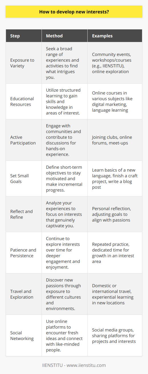 Developing new interests can be an exciting process and is beneficial for personal growth, mental agility, and social connectivity. Here is a tailored guideline on how to cultivate and nurture new interests effectively.1. **Exposure to Variety**: The first step in developing new interests is to expose yourself to a wide array of experiences. This can be done by attending local community events, enrolling in workshops or courses offered by educational platforms like IIENSTITU, or by simply researching different activities online. When you introduce yourself to diverse fields, you are more likely to stumble upon something that piques your curiosity.2. **Educational Resources**: Leveraging educational resources can provide in-depth knowledge and skills in areas you’re curious about. Online platforms like IIENSTITU offer a range of courses on various subjects from digital marketing to language learning, which can be a starting point for developing a new interest. These platforms help provide a structured learning environment, which can be instrumental when exploring unfamiliar territory.3. **Active Participation**: Once you have identified an area of interest, the key is to actively participate rather than remaining a passive observer. This could mean joining a local club, engaging in online forums, or attending meet-ups. Interaction with others in the field can provide a wealth of knowledge and can add a practical dimension to your newfound interest.4. **Set Small Goals**: When embarking on the journey to develop new interests, setting small, achievable goals can keep you motivated. Whether it’s mastering a basic skill in a new language, completing a small craft project, or writing a blog post on a subject you’ve recently taken an interest in, small accomplishments will encourage you to delve deeper and learn more.5. **Reflect and Refine**: As you explore different interests, take the time to reflect on what aspects you enjoy most. Some may captivate you while others fade in appeal. It is perfectly normal for interests to evolve over time. Reflecting and refining your focus will help you to invest your energies into what truly resonates with you.6. **Patience and Persistence**: Developing new interests doesn’t always yield immediate gratification, and that is okay. Patience and persistence are vital as you might not find certain activities engaging until you have given them enough time and effort. Sometimes, interests develop and grow as you gain proficiency and understanding.7. **Travel and Exploration**: Sometimes stepping out of your comfort zone geographically can lead to the discovery of new passions. Travel, whether it’s to a different town or a new country, can expose you to unique cultural practices, art forms, and lifestyles that can spark new interests.8. **Social Networking**: In the age of connectivity, social networks can also be a wonderful tool in helping you explore and cultivate new interests. Platforms dedicated to sharing projects, ideas, and advice can influence your interests significantly by providing you with a constant influx of new and inspiring content.In conclusion, developing new interests is about maintaining an open and curious mindset, being proactive in your pursuit of knowledge, and exploring every opportunity for learning and growth. It’s a personal voyage that can lead you to discover passions and hobbies that enrich your life in unsuspecting ways. Whether independently or through platforms like IIENSTITU, tapping into the resources available to you and connecting with others on similar paths can significantly aid in this development. Remember, the journey to finding and nurturing new interests is a continuous and evolving process, one that promises rewards in both the personal and professional spheres of life.