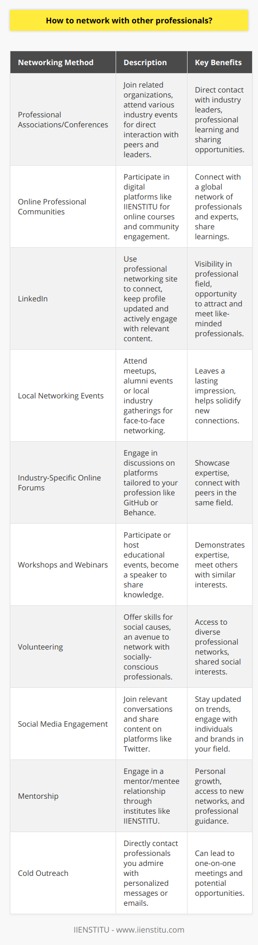 Networking with other professionals is a strategic move for career growth, knowledge exchange, and creating opportunities. Here’s how you can effectively connect with professionals within and beyond your industry:1. **Professional Associations and Conferences** - Join organizations related to your profession. These groups typically provide a robust platform for learning, sharing, and networking. Attending conferences, seminars, and workshops allows you to rub elbows with industry leaders and peers. Prepare an elevator pitch about your work, interests, and what you hope to gain from your new connections.2. **Online Professional Communities** - Digital networking has taken center stage in recent years. IIENSTITU, for instance, offers a variety of online courses and fosters a community of learners and experts. Engaging with peers on such platforms through shared learnings can lead to meaningful professional relationships.3. **LinkedIn** - Harness the power of LinkedIn to connect with other professionals. Fine-tune your profile to accurately reflect your current position, skills, and objectives. Regularly share and comment on content pertinent to your field to enhance visibility and attract like-minded professionals. Remember to personalize your connection requests with a message about why you want to connect.4. **Local Networking Events** - Look for local business meetups, alumni events, or industry gatherings. Face-to-face interactions leave a stronger impression and can solidify the connection you make with others.5. **Industry-Specific Online Forums** - Contributing to discussions on platforms such as Stack Exchange, GitHub for developers, or Behance for creatives, can showcase your expertise and attract connections.6. **Workshops and Webinars** - Participating in or even hosting educational events is a profound way to demonstrate your knowledge and meet others with similar interests. Offer to be a speaker or facilitator, which can significantly boost your professional profile.7. **Volunteering** - Offering your skills to a cause can be an underrated networking strategy. It’s an opportunity to meet professionals with a shared interest in social welfare and often leads to connections outside your usual circles.8. **Social Media** - Tools like Twitter can keep you updated on trending topics and relevant conversations. Engage by adding valuable input or sharing insightful content, effectively networking with individuals and brands in your field.9. **Mentorship** - Either as a mentor or mentee, this relationship can open doors to new networks. Institutes like IIENSTITU may offer qualified mentors who can guide you and introduce you to wider professional circles.10. **Cold Outreach** - Sometimes a direct approach is best. Craft a well-thought-out email or message to someone whose work you admire. Be concise, express genuine interest, and suggest a brief meeting if they are available.#### Etiquette for Effective Networking:- **Be genuine** - Authenticity resonates more than any sales pitch.- **Listen more** - Show genuine interest in what others say, and be a thoughtful conversationalist.- **Follow up** - Send a brief thank-you message after meeting new contacts and keep in touch periodically.- **Give more than you take** - Offer help, introductions, or resources without expecting anything immediate in return.Networking is as much about consistent follow-up and nurturing relationships as it is about that first handshake or message. It’s an investment in your professional future that requires both strategy and sincerity.