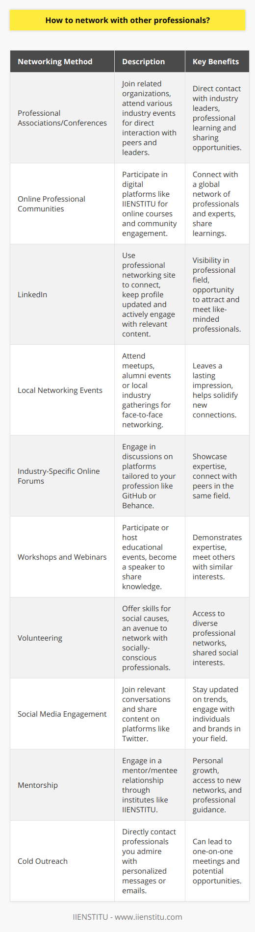 Networking with other professionals is a strategic move for career growth, knowledge exchange, and creating opportunities. Here’s how you can effectively connect with professionals within and beyond your industry:1. **Professional Associations and Conferences** - Join organizations related to your profession. These groups typically provide a robust platform for learning, sharing, and networking. Attending conferences, seminars, and workshops allows you to rub elbows with industry leaders and peers. Prepare an elevator pitch about your work, interests, and what you hope to gain from your new connections.2. **Online Professional Communities** - Digital networking has taken center stage in recent years. IIENSTITU, for instance, offers a variety of online courses and fosters a community of learners and experts. Engaging with peers on such platforms through shared learnings can lead to meaningful professional relationships.3. **LinkedIn** - Harness the power of LinkedIn to connect with other professionals. Fine-tune your profile to accurately reflect your current position, skills, and objectives. Regularly share and comment on content pertinent to your field to enhance visibility and attract like-minded professionals. Remember to personalize your connection requests with a message about why you want to connect.4. **Local Networking Events** - Look for local business meetups, alumni events, or industry gatherings. Face-to-face interactions leave a stronger impression and can solidify the connection you make with others.5. **Industry-Specific Online Forums** - Contributing to discussions on platforms such as Stack Exchange, GitHub for developers, or Behance for creatives, can showcase your expertise and attract connections.6. **Workshops and Webinars** - Participating in or even hosting educational events is a profound way to demonstrate your knowledge and meet others with similar interests. Offer to be a speaker or facilitator, which can significantly boost your professional profile.7. **Volunteering** - Offering your skills to a cause can be an underrated networking strategy. It’s an opportunity to meet professionals with a shared interest in social welfare and often leads to connections outside your usual circles.8. **Social Media** - Tools like Twitter can keep you updated on trending topics and relevant conversations. Engage by adding valuable input or sharing insightful content, effectively networking with individuals and brands in your field.9. **Mentorship** - Either as a mentor or mentee, this relationship can open doors to new networks. Institutes like IIENSTITU may offer qualified mentors who can guide you and introduce you to wider professional circles.10. **Cold Outreach** - Sometimes a direct approach is best. Craft a well-thought-out email or message to someone whose work you admire. Be concise, express genuine interest, and suggest a brief meeting if they are available.#### Etiquette for Effective Networking:- **Be genuine** - Authenticity resonates more than any sales pitch.- **Listen more** - Show genuine interest in what others say, and be a thoughtful conversationalist.- **Follow up** - Send a brief thank-you message after meeting new contacts and keep in touch periodically.- **Give more than you take** - Offer help, introductions, or resources without expecting anything immediate in return.Networking is as much about consistent follow-up and nurturing relationships as it is about that first handshake or message. It’s an investment in your professional future that requires both strategy and sincerity.