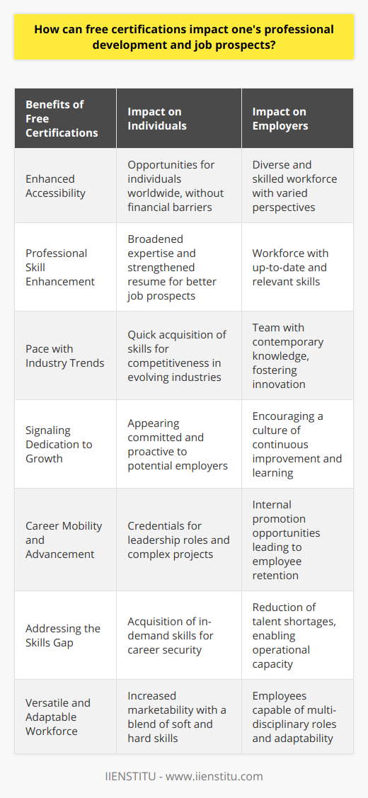 Free certifications offer a gateway for many individuals to enhance their professional skills and open doors to new career opportunities. These certifications can be particularly invaluable for those who may not have the resources to invest in continued education, providing an alternative avenue to strengthen one’s resume and broaden one’s professional expertise.Accessibility and affordability are key benefits of free certifications. Given that they can often be obtained online, individuals from all over the world can take advantage of these opportunities regardless of geographical or financial limitations. This democratization of education allows for a more diverse workforce and grants chances to those who may otherwise be unable to pursue additional qualifications.Further advantages of free certifications include keeping pace with industry trends and technological advancements. As industries evolve, the skills required to excel in certain jobs also change. Free certifications can fill this gap by enabling individuals to quickly and effectively gain the contemporary skills necessary to remain competitive. This is particularly relevant in fields like IT, digital marketing, and data analysis, where the speed of change is exponential.Free certifications are also an excellent way to demonstrate to potential employers a proactive approach to professional growth. Holding certifications in relevant fields signals that an individual is committed to staying updated and is willing to put in the effort to learn new skills. This can be particularly persuasive when changing careers or seeking advancement within one’s current field.For employers, encouraging their workforce to pursue free certifications can result in a more skilled and efficient team. This strategic approach can enhance overall productivity and allow for more innovative solutions to everyday challenges. It also signals to employees that the organization values professional development and is committed to employee growth.In the job market, individuals with diverse certifications are viewed as versatile and adaptable. This can be incredibly beneficial in the modern, dynamic work environment where cross-disciplinary skills are often valued just as much as specialized knowledge. With free certifications, one has the opportunity to acquire a blend of soft and hard skills, thereby becoming a more well-rounded candidate.In the realm of career mobility and advancement, free certifications can act as stepping stones, providing the credentials needed for individuals to transition into leadership roles or to take on more complex projects. This can be especially true in industries that value certification as a mark of expertise, such as cybersecurity or project management.In addressing the skills gap, the role of free certifications cannot be understated. By providing the workforce with the means to acquire necessary skills, these certifications help mitigate the talent shortages that many industries experience. This not only benefits the individual worker but contributes to the economy as a whole by enabling businesses to operate at full capacity with a competent workforce.In summary, free certifications are a powerful tool for elevating an individual’s job prospects and enriching their professional development. The pursuit of these certifications reflects a desire for lifelong learning and adaptability to change, which are essential attributes in today’s fast-paced global economy. As the workforce continues to evolve, free certifications present an accessible means to ensure that both employees and businesses remain at the forefront of their respective industries.