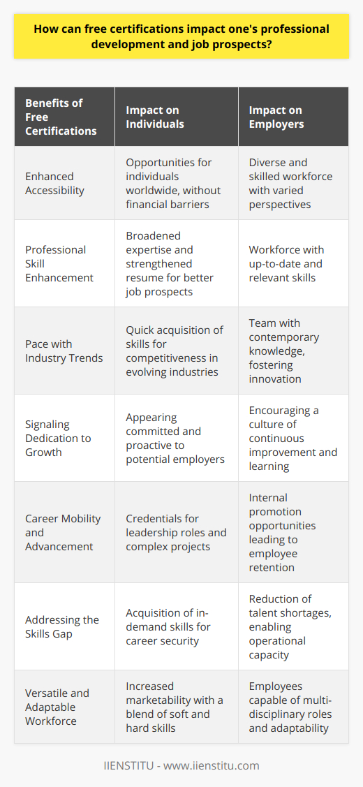 Free certifications offer a gateway for many individuals to enhance their professional skills and open doors to new career opportunities. These certifications can be particularly invaluable for those who may not have the resources to invest in continued education, providing an alternative avenue to strengthen one’s resume and broaden one’s professional expertise.Accessibility and affordability are key benefits of free certifications. Given that they can often be obtained online, individuals from all over the world can take advantage of these opportunities regardless of geographical or financial limitations. This democratization of education allows for a more diverse workforce and grants chances to those who may otherwise be unable to pursue additional qualifications.Further advantages of free certifications include keeping pace with industry trends and technological advancements. As industries evolve, the skills required to excel in certain jobs also change. Free certifications can fill this gap by enabling individuals to quickly and effectively gain the contemporary skills necessary to remain competitive. This is particularly relevant in fields like IT, digital marketing, and data analysis, where the speed of change is exponential.Free certifications are also an excellent way to demonstrate to potential employers a proactive approach to professional growth. Holding certifications in relevant fields signals that an individual is committed to staying updated and is willing to put in the effort to learn new skills. This can be particularly persuasive when changing careers or seeking advancement within one’s current field.For employers, encouraging their workforce to pursue free certifications can result in a more skilled and efficient team. This strategic approach can enhance overall productivity and allow for more innovative solutions to everyday challenges. It also signals to employees that the organization values professional development and is committed to employee growth.In the job market, individuals with diverse certifications are viewed as versatile and adaptable. This can be incredibly beneficial in the modern, dynamic work environment where cross-disciplinary skills are often valued just as much as specialized knowledge. With free certifications, one has the opportunity to acquire a blend of soft and hard skills, thereby becoming a more well-rounded candidate.In the realm of career mobility and advancement, free certifications can act as stepping stones, providing the credentials needed for individuals to transition into leadership roles or to take on more complex projects. This can be especially true in industries that value certification as a mark of expertise, such as cybersecurity or project management.In addressing the skills gap, the role of free certifications cannot be understated. By providing the workforce with the means to acquire necessary skills, these certifications help mitigate the talent shortages that many industries experience. This not only benefits the individual worker but contributes to the economy as a whole by enabling businesses to operate at full capacity with a competent workforce.In summary, free certifications are a powerful tool for elevating an individual’s job prospects and enriching their professional development. The pursuit of these certifications reflects a desire for lifelong learning and adaptability to change, which are essential attributes in today’s fast-paced global economy. As the workforce continues to evolve, free certifications present an accessible means to ensure that both employees and businesses remain at the forefront of their respective industries.
