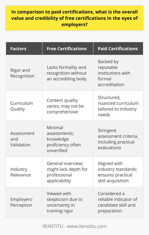 Free certifications are burgeoning in popularity as individuals seek cost-effective ways to enhance their knowledge and skillset. Nevertheless, the overall value and credibility of these certifications in the eyes of employers falls under scrutiny, especially when juxtaposed with paid certifications that carry the endorsement of reputable institutions or accreditation bodies.The disparity in credibility between free and paid certifications can be attributed to several factors. Trusted educational institutes or professional organizations often back paid certifications, guaranteeing a level of quality through established teaching methodologies, comprehensive curriculum, and stringent assessment criteria. These institutions invest resources to maintain a high standard of instruction and evaluation, which in turn underpins the reliability of their certifications.Free certifications, while accessible and beneficial for broadening personal knowledge, typically lack the same rigor and official recognition. Without the involvement of recognized accrediting organizations, these certifications can fluctuate in content quality and assessment rigor. Consequently, employers may question the thoroughness of the training and whether the certification reflects a substantial understanding of the topic.The industry-specific value of certifications cannot be overstated. Paid certificates are usually curated to meet the nuanced demands of different sectors, ensuring that individuals acquire practical skills and knowledge that are immediately transferable to their professional roles. Employers value these certifications as they are often aligned with industry standards and demanded competencies.In contrast, free certifications may adopt a one-size-fits-all approach, covering topics in a broad, introductory manner without delving into the details necessary for immediate application in a professional setting. This general overview may not resonate with employers looking for specialized skills and in-depth knowledge that directly contribute to an individual's job performance.Furthermore, paid certificates commonly require examinees to pass evaluations that might include practical examinations, projects, or hands-on activities, demonstrating their proficiency. Through these assessments, certifications act as a testament to the skill level of an individual, affording employers a measure of assurance in their competencies.Free certifications, meanwhile, may lack such robust validation mechanics. Some even provide certification with minimal or no assessment, leading to questions about the veracity of the knowledge claimed. This absence of demonstrable assessments can make employers skeptical of the actual expertise or value that such certifications add to a candidate's profile.In summary, while free certifications can play a role in facilitating continuous learning and could be seen as indicative of a candidate's initiative and willingness to improve, they often do not possess the credible backing, tailored industry focus, and rigorous assessment processes that underscore the value of paid certifications. Employers typically regard paid certifications as a more reliable indicator of a candidate's qualifications and preparedness for the professional challenges they may face in their career.