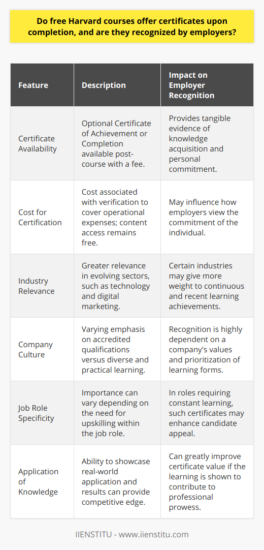 Free Harvard courses have become a popular avenue for individuals seeking to expand their knowledge and skills without incurring the financial burden of traditional education. Through online platforms such as edX and Harvard Online, learners have the opportunity to engage with a wealth of subjects offered by one of the most prestigious universities in the world.Upon completion of these courses, individuals have the option to acquire a verified Certificate of Achievement or Completion. While access to course content is free, obtaining these certificates is not. There is typically a fee associated with the verification process, and it serves to cover the operational costs of offering these quality educational resources. Despite the cost, the certificate can serve as tangible proof of the learner's commitment and accomplishment.When it comes to employer recognition of the certificates from free Harvard courses, the landscape is nuanced. These certificates may be viewed favorably as they demonstrate an individual’s initiative to engage in lifelong learning and self-improvement. Employers often value candidates who seek to enhance their skill set and knowledge base, reflecting a proactive approach to personal and professional development.However, employer attitudes toward free online course certificates vary widely by industry, company, and geographic location. Factors influencing employer recognition include:1. **Industry Relevance**: Employers operating in sectors that are rapidly evolving or have a strong focus on contemporary skills—such as tech, digital marketing, and data analysis—might place more importance on up-to-date learning and therefore view these certificates more favorably.2. **Company Culture**: Some companies prioritize formal education and accredited qualifications, while others may value diverse learning experiences and evidence of practical application more highly.3. **Job Role**: The significance of a free Harvard course certificate can also be job role-specific. Positions requiring constant upskilling may favor candidates who continually learn and adapt.Despite varying degrees of recognition, having a certificate from a Harvard course can enhance a job application. It is a strategic asset when used effectively, especially when applicants can demonstrate how the course content has been applied in real-world scenarios or has contributed to their professional capabilities. Including specific projects, results achieved, or new processes implemented as a result of the knowledge gained can be persuasive to potential employers. In summary, while free Harvard course certificates might not universally equate the recognition given to formal higher education credentials, they are still valuable assets in a job seeker's toolkit. They reflect a learner's dedication and willingness to engage in self-directed education, a trait that many employers find commendable. For individuals looking to stand out in their job applications, highlighting their continual learning through these courses could be a significant differentiator.