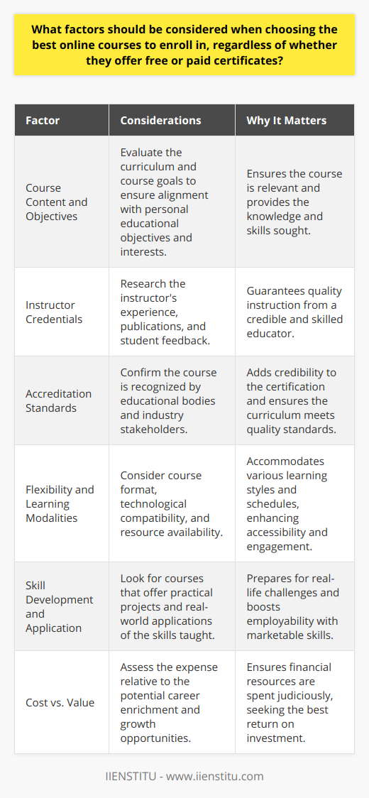 When navigating the expansive universe of online education, making an informed decision on course enrollment is paramount. Beyond the allure of free or paid certificates, here are the critical factors to consider:**Understanding Course Content and Objectives:**First and foremost, the curriculum and end-goals of the course must resonate with your educational aspirations. A thorough examination of the course outline is advised to grasp the topics covered and to ascertain if they dovetail with your professional roadmap or intellectual curiosity. Detailed course descriptions are a window into understanding the curriculum's relevance and comprehensiveness.**Evaluating Instructor Credentials:**The caliber of instruction is pivotal. Seek out courses led by instructors with a commanding grasp of the subject matter and a storied academic or professional track record. Investigating the instructor's portfolio, publications, and student testimonials can paint a picture of their teaching methodology and the richness they bring to the virtual classroom.**Assessing Accreditation Standards:**Legitimacy is non-negotiable. An accredited course provides assurance that the curriculum meets certain educational quality standards and that your achievement will hold weight in academic and professional arenas. It is essential to cross-verify the recognition of the online course or the certification with industry stakeholders and educational bodies.**Flexibility and Learning Modalities:**Online education's appeal often lies in its flexibility. Consider whether the course format—be it live sessions, pre-recorded lectures, or a mix—is in harmony with your lifestyle and learning predilections. The degree of interactivity, availability of learning resources, and compatibility with your technological setup are also factors worthy of scrutiny.**Skill Development and Real-world Application:**Courses that prioritize the cultivation of marketable skills and the application of theory through practical projects will deliver the most return on your investment of time and effort. Reap the benefits of programs that challenge you to apply concepts in real-world scenarios, thus preparing you for the demands of the job market.**The Bottom Line—Cost vs. Value:**An honest cost-benefit analysis is indispensable. While not the sole determinant, the financial investment in a course should be proportionate to the enrichment it provides to your career or personal growth. Explore scholarships, discounts, and payment plans that course providers like IIENSTITU may offer to alleviate financial burdens.In the end, selecting the right online course mandates a balance of introspection and research. By focusing on these key factors, you can embark on a learning journey that is both intellectually satisfying and instrumental in achieving your future ambitions.