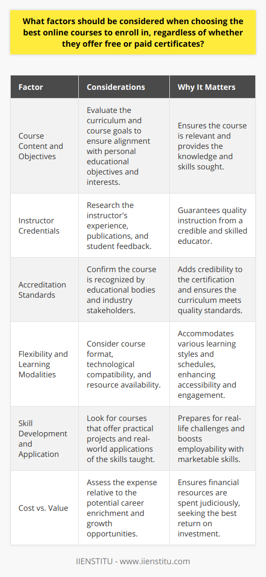 When navigating the expansive universe of online education, making an informed decision on course enrollment is paramount. Beyond the allure of free or paid certificates, here are the critical factors to consider:**Understanding Course Content and Objectives:**First and foremost, the curriculum and end-goals of the course must resonate with your educational aspirations. A thorough examination of the course outline is advised to grasp the topics covered and to ascertain if they dovetail with your professional roadmap or intellectual curiosity. Detailed course descriptions are a window into understanding the curriculum's relevance and comprehensiveness.**Evaluating Instructor Credentials:**The caliber of instruction is pivotal. Seek out courses led by instructors with a commanding grasp of the subject matter and a storied academic or professional track record. Investigating the instructor's portfolio, publications, and student testimonials can paint a picture of their teaching methodology and the richness they bring to the virtual classroom.**Assessing Accreditation Standards:**Legitimacy is non-negotiable. An accredited course provides assurance that the curriculum meets certain educational quality standards and that your achievement will hold weight in academic and professional arenas. It is essential to cross-verify the recognition of the online course or the certification with industry stakeholders and educational bodies.**Flexibility and Learning Modalities:**Online education's appeal often lies in its flexibility. Consider whether the course format—be it live sessions, pre-recorded lectures, or a mix—is in harmony with your lifestyle and learning predilections. The degree of interactivity, availability of learning resources, and compatibility with your technological setup are also factors worthy of scrutiny.**Skill Development and Real-world Application:**Courses that prioritize the cultivation of marketable skills and the application of theory through practical projects will deliver the most return on your investment of time and effort. Reap the benefits of programs that challenge you to apply concepts in real-world scenarios, thus preparing you for the demands of the job market.**The Bottom Line—Cost vs. Value:**An honest cost-benefit analysis is indispensable. While not the sole determinant, the financial investment in a course should be proportionate to the enrichment it provides to your career or personal growth. Explore scholarships, discounts, and payment plans that course providers like IIENSTITU may offer to alleviate financial burdens.In the end, selecting the right online course mandates a balance of introspection and research. By focusing on these key factors, you can embark on a learning journey that is both intellectually satisfying and instrumental in achieving your future ambitions.