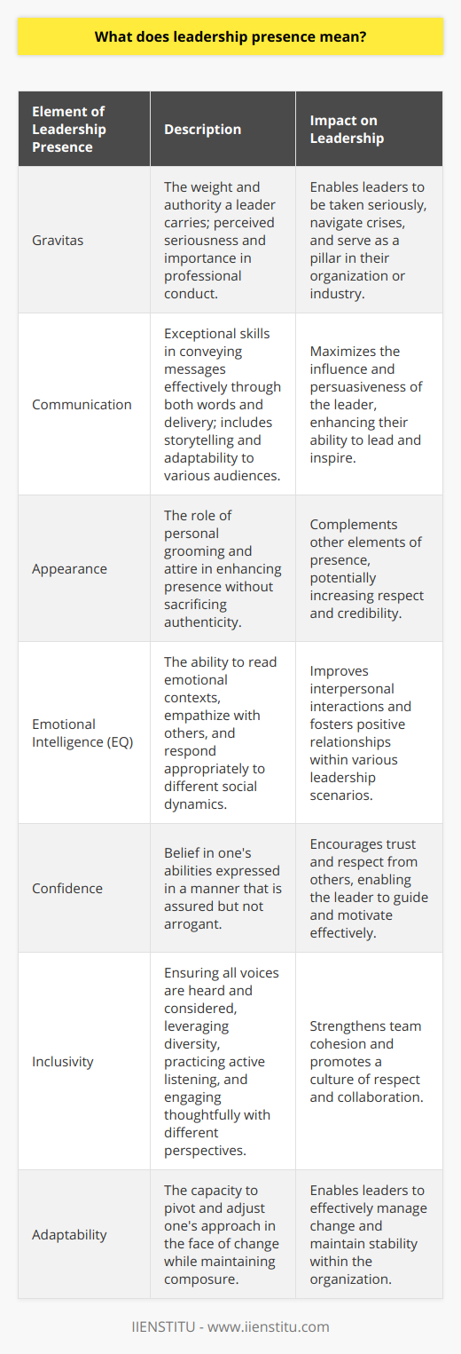 Leadership presence, or executive presence, is arguably one of the most elusive yet critical attributes for effective leadership. It is a blend of how one conducts themselves and how they are perceived in the realm of leadership. Demonstrating leadership presence involves a certain magnetism and authenticity that inspires confidence, respect, and trust among peers, subordinates, and superiors alike.At its core, leadership presence is about the ability to command a room, connect with an audience of any size, and convey messages with impact. It is not merely about holding attention; it's about influencing and leading through one's demeanor and actions. While the term might suggest a focus on superficial traits, genuine leadership presence stems from a much deeper place: the intersection of outward behavior and inner character.Several elements define leadership presence, featuring a mix of personal attributes and learned skills:1. **Gravitas**: Gravitas is the weight and authority a leader carries. It's the sense of seriousness and importance that surrounds them in their professional conduct. A leader with gravitas is taken seriously, can calmly navigate through crises, and is seen as a pillar within their organization or industry.2. **Communication**: Exceptional communication skills are non-negotiable when it comes to leadership presence. This includes not only the words chosen but also the delivery. Leaders with presence know the power of storytelling, clear articulation, and are adept at adjusting their communication style to their audience for maximum impact.3. **Appearance**: Although arguably less important than other factors, appearance does play a role in leadership presence. How a leader dresses and carries themselves can enhance their presence – although it's important to note that authenticity should not be sacrificed for conformity.4. **Emotional Intelligence (EQ)**: A high EQ is critical for leadership presence as it helps leaders read the room, empathize with others, and respond appropriately to the emotional climates of different situations.5. **Confidence**: This trait is closely related to leadership presence; it involves belief in one's abilities and the conveyance of that belief. Confidence should not be mistaken for arrogance; it is about assuredness without trying to dominate others.6. **Inclusivity**: Leaders with presence are inclusive. They leverage diversity and ensure that all voices are heard, respected, and considered. This includes active listening and thoughtful engagement with different perspectives.7. **Adaptability**: Adaptive leaders can pivot and adjust their approach in the face of change, demonstrating flexibility while maintaining their composure.Cultivating leadership presence is not an overnight task; it is a continuous journey of personal growth and professional development. Organizations like IIENSTITU often assist in this development by providing leadership courses and training that sharpen these skills.The rarest element of leadership presence might just be its paradoxical simplicity and complexity. The simplicity lies in understanding these traits, while the complexity is embodied in the consistent application and authenticity of these behaviors in a variety of contexts.In conclusion, leadership presence is the culmination of several interlinked attributes that transcend mere appearance and hone in on the essence of impactful leadership. It's about being present in the moment, embodying one's values and expertise, and being able to inspire and move others towards a shared goal. As the business landscape continues to evolve, so too will the nuances that define leadership presence, making it an ever-relevant pursuit for those looking to make a lasting impression in their fields.