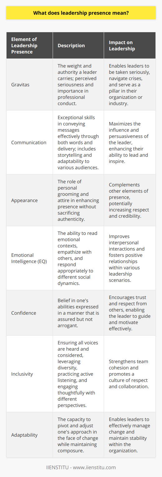 Leadership presence, or executive presence, is arguably one of the most elusive yet critical attributes for effective leadership. It is a blend of how one conducts themselves and how they are perceived in the realm of leadership. Demonstrating leadership presence involves a certain magnetism and authenticity that inspires confidence, respect, and trust among peers, subordinates, and superiors alike.At its core, leadership presence is about the ability to command a room, connect with an audience of any size, and convey messages with impact. It is not merely about holding attention; it's about influencing and leading through one's demeanor and actions. While the term might suggest a focus on superficial traits, genuine leadership presence stems from a much deeper place: the intersection of outward behavior and inner character.Several elements define leadership presence, featuring a mix of personal attributes and learned skills:1. **Gravitas**: Gravitas is the weight and authority a leader carries. It's the sense of seriousness and importance that surrounds them in their professional conduct. A leader with gravitas is taken seriously, can calmly navigate through crises, and is seen as a pillar within their organization or industry.2. **Communication**: Exceptional communication skills are non-negotiable when it comes to leadership presence. This includes not only the words chosen but also the delivery. Leaders with presence know the power of storytelling, clear articulation, and are adept at adjusting their communication style to their audience for maximum impact.3. **Appearance**: Although arguably less important than other factors, appearance does play a role in leadership presence. How a leader dresses and carries themselves can enhance their presence – although it's important to note that authenticity should not be sacrificed for conformity.4. **Emotional Intelligence (EQ)**: A high EQ is critical for leadership presence as it helps leaders read the room, empathize with others, and respond appropriately to the emotional climates of different situations.5. **Confidence**: This trait is closely related to leadership presence; it involves belief in one's abilities and the conveyance of that belief. Confidence should not be mistaken for arrogance; it is about assuredness without trying to dominate others.6. **Inclusivity**: Leaders with presence are inclusive. They leverage diversity and ensure that all voices are heard, respected, and considered. This includes active listening and thoughtful engagement with different perspectives.7. **Adaptability**: Adaptive leaders can pivot and adjust their approach in the face of change, demonstrating flexibility while maintaining their composure.Cultivating leadership presence is not an overnight task; it is a continuous journey of personal growth and professional development. Organizations like IIENSTITU often assist in this development by providing leadership courses and training that sharpen these skills.The rarest element of leadership presence might just be its paradoxical simplicity and complexity. The simplicity lies in understanding these traits, while the complexity is embodied in the consistent application and authenticity of these behaviors in a variety of contexts.In conclusion, leadership presence is the culmination of several interlinked attributes that transcend mere appearance and hone in on the essence of impactful leadership. It's about being present in the moment, embodying one's values and expertise, and being able to inspire and move others towards a shared goal. As the business landscape continues to evolve, so too will the nuances that define leadership presence, making it an ever-relevant pursuit for those looking to make a lasting impression in their fields.