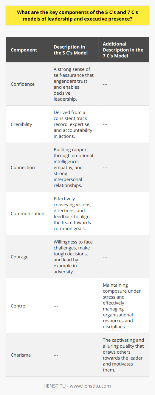 Leadership and executive presence are critical aspects that determine the effectiveness of individuals in high-level positions. To this end, the 5 C's and 7 C's models serve as frameworks for understanding the key traits that embody strong leadership and a commanding presence. The 5 C's of Leadership1. Confidence: A leader with confidence exudes a self-assurance that generates respect and trust from their team. It enables them to make decisions effectively and to stand behind those decisions, fostering a sense of stability and reliability within the organization.2. Credibility: This element is derived from a leader's track record and demonstration of expertise. Credibility is crucial for gaining respect and signifies that a leader's guidance is worth following. It is built through consistent actions, showing accountability, and following through on commitments.3. Connection: Leadership isn't just about giving orders. It's about creating a rapport with team members. Connection involves having the emotional intelligence to empathize with others and building strong relationships based on mutual respect and understanding, which enhances team cohesion.4. Communication: Clear, impactful communication is a vital leadership tool. Leaders must be proficient in conveying their vision, directions, and feedback. Good communication helps to avoid misunderstandings and aligns the organization towards common goals.5. Courage: The ability to take on challenges, make tough decisions, and stand in the face of adversity is the hallmark of a courageous leader. This quality is critical for navigating uncertainties and inspires teams to act with bravery and conviction.The 7 C's Model of LeadershipIn addition to the former elements, the 7 C's model incorporates:6. Control: Exceptional leaders maintain composure under pressure and demonstrate self-control. This also extends to organizational control, such as resource management, maintaining discipline, and setting structures that enable the organization to function effectively.7. Charisma: Charisma is the magnetic and alluring attribute that makes leaders captivating. It facilitates the building of a strong following as team members are drawn to the leader's energy and are more likely to be influenced and motivated by their presence.Both the 5 C's and the 7 C's models emphasize building trust, effective interaction, and a solid commitment to organizational objectives. The addition of control and charisma to the 7 C's model offers a more nuanced perspective on leadership by recognizing the power of a leader's personality and the necessity of being able to manage oneself and the organization.Leaders who embody these traits are not just respected, but they are also able to propel their organizations to higher achievements. The models act as roadmaps for aspiring leaders, providing guidance on which personal qualities to develop and how to harness their potential for maximum impact. In today's complex business environments, understanding and applying the 5 C's and 7 C's can considerably enhance an individual's leadership and executive presence, positioning them as influential figures capable of driving success and fostering an inspiring work culture.