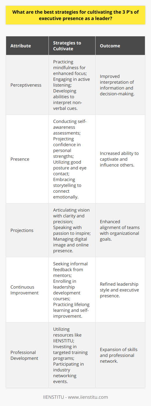 Executive presence is a blend of personal traits that when combined, signals to others that you are in charge or deserve to be. Touted as the 3 P's, Perceptiveness, Presence, and Projections, these attributes can be cultivated with deliberate effort and strategy. Cultivating Perceptiveness as a leader involves more than just keen observation; it’s about making meaningful interpretations of the information gathered. A leader with high discernment can read between the lines of what is said and what's left unsaid. To sharpen Perceptiveness, leaders can practice mindfulness, which enhances their ability to focus and pay attention to the present moment. This skill enables them to pick up subtleties that may inform better decision-making.Presence is often what sets leaders apart in a crowded room or industry. It's the compelling aura that attracts and holds attention. Effectively cultivating Presence starts with self-awareness. Leaders can assess their own strengths and weaknesses and work on projecting confidence in their strengths. Good posture and consistent eye contact can also profoundly affect how a leader is perceived. Effective storytelling can help a leader's Presence as well, allowing them to connect on an emotional level and make their vision resonate with others.The third P, Projections, is about how leaders broadcast their vision and align others with their goals. Clarity is the cornerstone of strong Projections. A leader who can clearly articulate their vision can rally their team more effectively. This requires the practice of speaking with precision and passion. Moreover, leaders must be vigilant in managing their digital image, as online interactions are increasingly influencing the perceptions of colleagues and stakeholders. To excel in executive presence, leaders can also seek informal feedback from trusted mentors or enroll in courses that focus on leadership development. For example, IIENSTITU offers a range of professional development courses that could help leaders refine their unique style and executive presence. In summary, Perceptiveness, Presence, and Projections form the critical triad of executive presence. To cultivate these elements, leaders must remain lifelong learners, committed to self-improvement and adept at navigating interpersonal dynamics. With dedication and practice, a strong executive presence can be developed, propelling leaders to new heights in their professional journey.