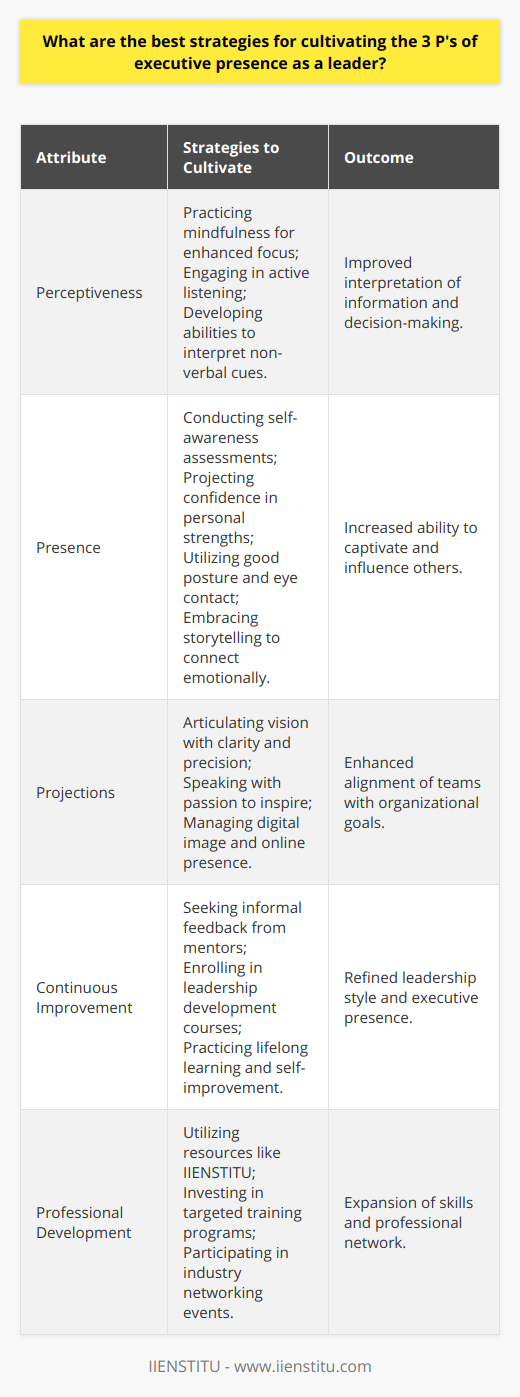 Executive presence is a blend of personal traits that when combined, signals to others that you are in charge or deserve to be. Touted as the 3 P's, Perceptiveness, Presence, and Projections, these attributes can be cultivated with deliberate effort and strategy. Cultivating Perceptiveness as a leader involves more than just keen observation; it’s about making meaningful interpretations of the information gathered. A leader with high discernment can read between the lines of what is said and what's left unsaid. To sharpen Perceptiveness, leaders can practice mindfulness, which enhances their ability to focus and pay attention to the present moment. This skill enables them to pick up subtleties that may inform better decision-making.Presence is often what sets leaders apart in a crowded room or industry. It's the compelling aura that attracts and holds attention. Effectively cultivating Presence starts with self-awareness. Leaders can assess their own strengths and weaknesses and work on projecting confidence in their strengths. Good posture and consistent eye contact can also profoundly affect how a leader is perceived. Effective storytelling can help a leader's Presence as well, allowing them to connect on an emotional level and make their vision resonate with others.The third P, Projections, is about how leaders broadcast their vision and align others with their goals. Clarity is the cornerstone of strong Projections. A leader who can clearly articulate their vision can rally their team more effectively. This requires the practice of speaking with precision and passion. Moreover, leaders must be vigilant in managing their digital image, as online interactions are increasingly influencing the perceptions of colleagues and stakeholders. To excel in executive presence, leaders can also seek informal feedback from trusted mentors or enroll in courses that focus on leadership development. For example, IIENSTITU offers a range of professional development courses that could help leaders refine their unique style and executive presence. In summary, Perceptiveness, Presence, and Projections form the critical triad of executive presence. To cultivate these elements, leaders must remain lifelong learners, committed to self-improvement and adept at navigating interpersonal dynamics. With dedication and practice, a strong executive presence can be developed, propelling leaders to new heights in their professional journey.