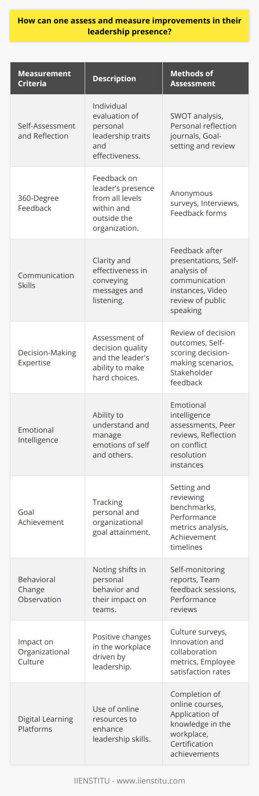 Evaluating one's own leadership presence is a multifaceted endeavor. Effective leaders understand that their presence is not static and can be developed over time. Continuous assessment is vital for improvement, which can be achieved by using a variety of methods to measure changes in leadership abilities. Here are some strategies for assessing and measuring improvements in leadership presence:**1. Self-Assessment and Reflection:** Engagement in regular self-assessment is a fundamental step in identifying leadership strengths and areas for improvement. This might involve reflecting on one's own values, attitudes, and behaviors that contribute to leadership presence. Tools like SWOT analysis (Strengths, Weaknesses, Opportunities, Threats) could be adapted for personal use to monitor growth and challenges.**2. 360-Degree Feedback:** This comprehensive evaluation method involves gathering feedback from a range of individuals including peers, supervisors, subordinates, and even clients. The feedback is collected anonymously and provides insight into how a leader is perceived by others. When done repeatedly over time, it can highlight areas of change and development in leadership presence.**3. Evaluation of Communication Skills:** Effective leaders have strong communication skills. Improvement can be assessed by evaluating the clarity of one's messaging, the ability to listen actively, the adaptability of communication styles to different audiences, and the impact of public speaking engagements. This could be measured through feedback from others or personal reflection after interactions.**4. Decision-Making Expertise:** Enhancements in decision-making processes are a key indicator of leadership growth. Leaders can self-assess by considering the quality and outcomes of their decisions, their ability to make decisions under pressure, and their willingness to make difficult choices when necessary.**5. Emotional Intelligence:** As leaders increase their emotional intelligence, they become better at managing their own emotions and understanding the emotions of others. Improvements can be assessed through self-perception and feedback from others about a leader’s ability to handle conflict, manage stress, and maintain a positive work environment.**6. Goal Achievement:** Tracking progress towards personal and organizational goals can reveal a lot about leadership capability. Setting benchmarks and reviewing them regularly can show whether leadership actions are effectively moving the team or organization toward its objectives.**7. Observing Behavioral Change:** Leaders may note changes in their own behavior, such as increased confidence, resilience, or the ability to inspire and motivate others. This could be observed indirectly through enhanced team morale and performance, as well as directly through self-awareness.**8. Impact on Organizational Culture:** The culture of an organization is greatly influenced by its leaders. Improvements in leadership presence can be measured by positive shifts in the workplace environment, including increased innovation, collaboration, and employee satisfaction.**9. Use of Digital Platforms for Learning and Improvement:** Leaders may leverage digital education and training resources to enhance their skills. Platforms such as IIENSTITU offer an array of courses and materials to foster leadership development. Progress can be gauged through the application of new knowledge and competencies acquired.In conclusion, assessing and measuring improvements in leadership presence is an ongoing process that requires a combination of feedback from others, personal reflection, and objective analysis of behavior and results. By utilizing these approaches, leaders can track and enhance their influence and effectiveness within their organizations.