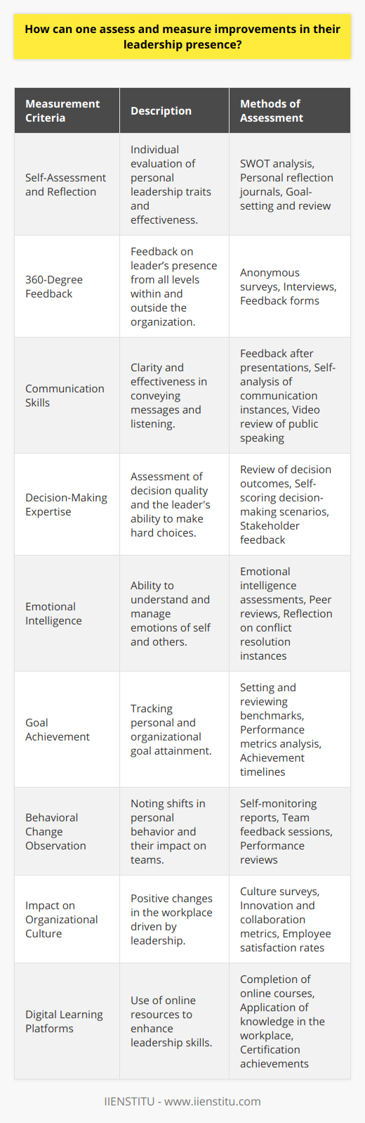 Evaluating one's own leadership presence is a multifaceted endeavor. Effective leaders understand that their presence is not static and can be developed over time. Continuous assessment is vital for improvement, which can be achieved by using a variety of methods to measure changes in leadership abilities. Here are some strategies for assessing and measuring improvements in leadership presence:**1. Self-Assessment and Reflection:** Engagement in regular self-assessment is a fundamental step in identifying leadership strengths and areas for improvement. This might involve reflecting on one's own values, attitudes, and behaviors that contribute to leadership presence. Tools like SWOT analysis (Strengths, Weaknesses, Opportunities, Threats) could be adapted for personal use to monitor growth and challenges.**2. 360-Degree Feedback:** This comprehensive evaluation method involves gathering feedback from a range of individuals including peers, supervisors, subordinates, and even clients. The feedback is collected anonymously and provides insight into how a leader is perceived by others. When done repeatedly over time, it can highlight areas of change and development in leadership presence.**3. Evaluation of Communication Skills:** Effective leaders have strong communication skills. Improvement can be assessed by evaluating the clarity of one's messaging, the ability to listen actively, the adaptability of communication styles to different audiences, and the impact of public speaking engagements. This could be measured through feedback from others or personal reflection after interactions.**4. Decision-Making Expertise:** Enhancements in decision-making processes are a key indicator of leadership growth. Leaders can self-assess by considering the quality and outcomes of their decisions, their ability to make decisions under pressure, and their willingness to make difficult choices when necessary.**5. Emotional Intelligence:** As leaders increase their emotional intelligence, they become better at managing their own emotions and understanding the emotions of others. Improvements can be assessed through self-perception and feedback from others about a leader’s ability to handle conflict, manage stress, and maintain a positive work environment.**6. Goal Achievement:** Tracking progress towards personal and organizational goals can reveal a lot about leadership capability. Setting benchmarks and reviewing them regularly can show whether leadership actions are effectively moving the team or organization toward its objectives.**7. Observing Behavioral Change:** Leaders may note changes in their own behavior, such as increased confidence, resilience, or the ability to inspire and motivate others. This could be observed indirectly through enhanced team morale and performance, as well as directly through self-awareness.**8. Impact on Organizational Culture:** The culture of an organization is greatly influenced by its leaders. Improvements in leadership presence can be measured by positive shifts in the workplace environment, including increased innovation, collaboration, and employee satisfaction.**9. Use of Digital Platforms for Learning and Improvement:** Leaders may leverage digital education and training resources to enhance their skills. Platforms such as IIENSTITU offer an array of courses and materials to foster leadership development. Progress can be gauged through the application of new knowledge and competencies acquired.In conclusion, assessing and measuring improvements in leadership presence is an ongoing process that requires a combination of feedback from others, personal reflection, and objective analysis of behavior and results. By utilizing these approaches, leaders can track and enhance their influence and effectiveness within their organizations.