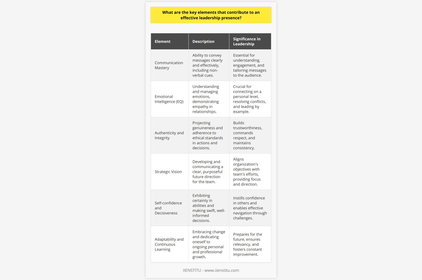 Leadership presence is an amalgamation of various attributes that give a leader the ability to influence and inspire others. It is not just about holding a position of power, but also about how one carries themselves, communicates, and connects with their team. Here are several key elements that are critical for an effective leadership presence:**Communication Mastery**Communication skills are fundamental to leadership. A leader who communicates effectively is clear, concise, and articulate, facilitating understanding and engagement. They are also adept at non-verbal communication, such as body language and eye contact, which can significantly impact how messages are received. Moreover, they tailor their communication style to suit their audience, ensuring they relate to and reach every member of their team.**Emotional Intelligence (EQ)**EQ is the capacity to be aware of, control, and express one's emotions, and to handle interpersonal relationships judiciously and empathetically. A high EQ is indispensable for leaders as it enables them to connect with their team members on a personal level, aids in conflict resolution, and helps them in leading by example when it comes to workplace behavior and ethos.**Authenticity and Integrity**Leaders who demonstrate authenticity are perceived as genuine, trustworthy, and reliable. They stay true to their core values and principles and show consistency in their actions and decision-making processes. Integrity underpins authenticity, and leaders with integrity uphold ethical standards, admit to mistakes, and make rectifiable actions, which commands respect from colleagues and team members.**Strategic Vision**Effective leaders have a clear, defined vision and the ability to communicate that vision to others. They see the bigger picture and guide their team towards it with a strategic plan. They combine foresight, planning, and goal-setting to align the organization’s objectives with actionable steps that the team can understand and follow.**Self-confidence and Decisiveness**Confidence in leadership is essential not only for making tough decisions but also for inspiring confidence in others. A self-assured leader is seen as capable and reliable. Moreover, decisiveness in leadership—being able to make bold decisions swiftly and wisely—is key to navigating the team through challenges and uncertainties.**Adaptability and Continuous Learning**In an ever-evolving world, a leader must be adaptable, remaining flexible in their approach and open to new ideas. Acceptance of change and a dedication to continuous personal and professional development are signs of a leader who is prepared for the future and is continually working to improve themselves and their organization.These elements together create a leadership presence that is compelling and effective. A leader endowed with these traits can command respect, navigate challenges, and guide a team to success. As organizations seek to foster leadership within their ranks, they might turn to educational platforms like IIENSTITU to provide leadership development programs that cultivate these key attributes, ensuring that their leaders are well-equipped to take on the mantle of guiding their teams into the future.