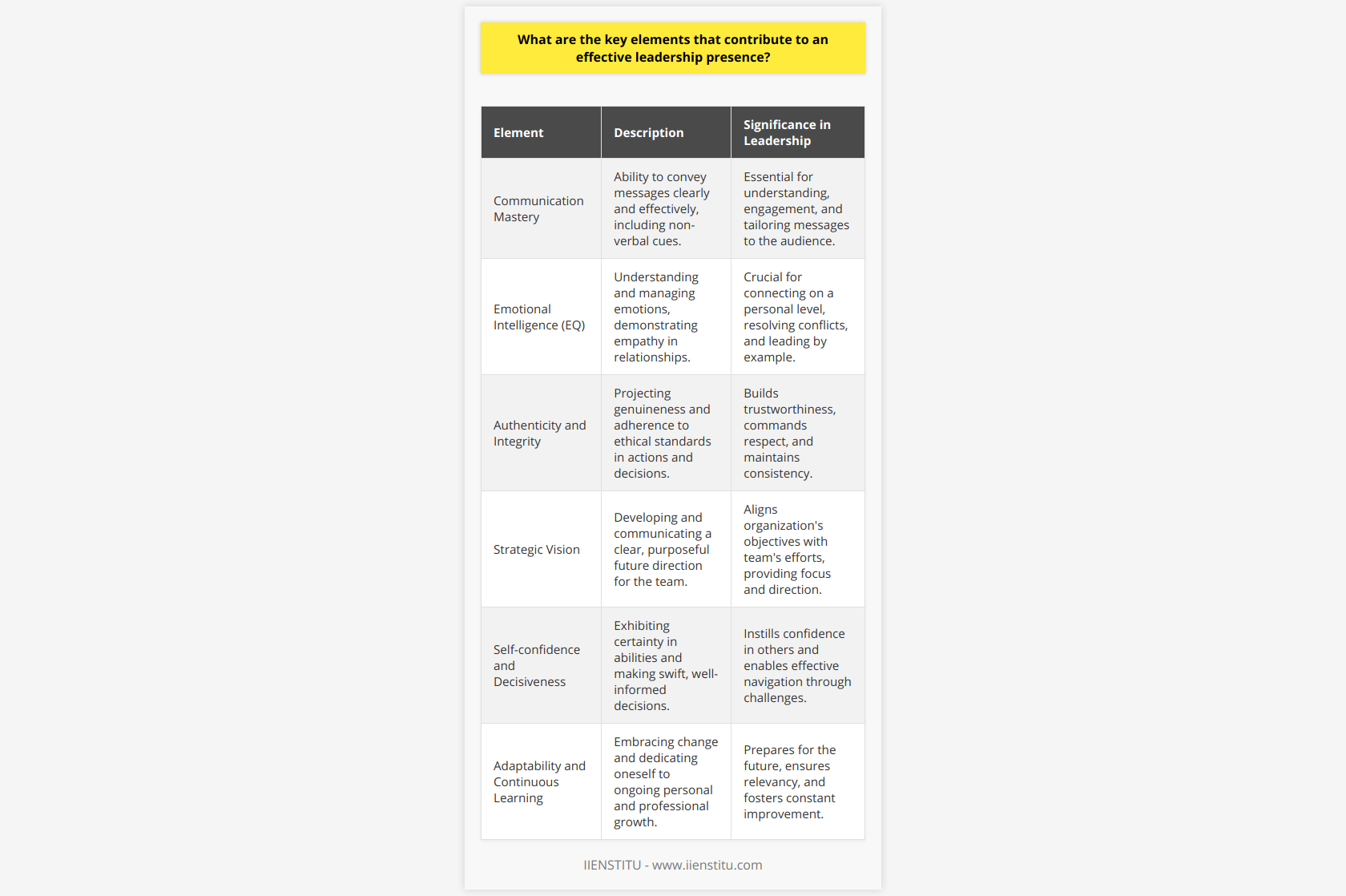 Leadership presence is an amalgamation of various attributes that give a leader the ability to influence and inspire others. It is not just about holding a position of power, but also about how one carries themselves, communicates, and connects with their team. Here are several key elements that are critical for an effective leadership presence:**Communication Mastery**Communication skills are fundamental to leadership. A leader who communicates effectively is clear, concise, and articulate, facilitating understanding and engagement. They are also adept at non-verbal communication, such as body language and eye contact, which can significantly impact how messages are received. Moreover, they tailor their communication style to suit their audience, ensuring they relate to and reach every member of their team.**Emotional Intelligence (EQ)**EQ is the capacity to be aware of, control, and express one's emotions, and to handle interpersonal relationships judiciously and empathetically. A high EQ is indispensable for leaders as it enables them to connect with their team members on a personal level, aids in conflict resolution, and helps them in leading by example when it comes to workplace behavior and ethos.**Authenticity and Integrity**Leaders who demonstrate authenticity are perceived as genuine, trustworthy, and reliable. They stay true to their core values and principles and show consistency in their actions and decision-making processes. Integrity underpins authenticity, and leaders with integrity uphold ethical standards, admit to mistakes, and make rectifiable actions, which commands respect from colleagues and team members.**Strategic Vision**Effective leaders have a clear, defined vision and the ability to communicate that vision to others. They see the bigger picture and guide their team towards it with a strategic plan. They combine foresight, planning, and goal-setting to align the organization’s objectives with actionable steps that the team can understand and follow.**Self-confidence and Decisiveness**Confidence in leadership is essential not only for making tough decisions but also for inspiring confidence in others. A self-assured leader is seen as capable and reliable. Moreover, decisiveness in leadership—being able to make bold decisions swiftly and wisely—is key to navigating the team through challenges and uncertainties.**Adaptability and Continuous Learning**In an ever-evolving world, a leader must be adaptable, remaining flexible in their approach and open to new ideas. Acceptance of change and a dedication to continuous personal and professional development are signs of a leader who is prepared for the future and is continually working to improve themselves and their organization.These elements together create a leadership presence that is compelling and effective. A leader endowed with these traits can command respect, navigate challenges, and guide a team to success. As organizations seek to foster leadership within their ranks, they might turn to educational platforms like IIENSTITU to provide leadership development programs that cultivate these key attributes, ensuring that their leaders are well-equipped to take on the mantle of guiding their teams into the future.