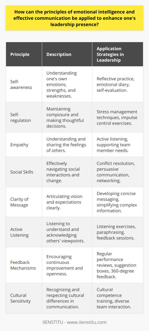 Emotional intelligence and effective communication are two pillars that, when integrated into leadership, can profoundly transform an individual's presence and influence within their team or organization. Embracing these attributes helps leaders to navigate the complexities of human interactions and to inspire a shared vision among their followers.**Embracing Emotional Intelligence in Leadership**Emotional intelligence (EI) is crucial in leadership as it encompasses the ability to recognize, comprehend, and manage one's own emotions, as well as to empathize with others. The application of EI in leadership can be viewed through several lenses:- **Self-awareness:** Leaders with high EI are mindful of their strengths, weaknesses, and emotional triggers. They maintain a reflective practice that helps them understand how their feelings affect their decisions and behaviors. This introspection is vital for growth and for setting an authentic example for others to follow.  - **Self-regulation:** EI is also about controlling one's emotions. Leaders must exhibit composure, especially during crises, making thoughtful decisions without being impulsively driven by emotions.- **Empathy:** When leaders exercise empathy, they cultivate trust and loyalty. Understanding the emotional makeup of team members allows leaders to address concerns authentically and tailor support to individual needs, enhancing team morale.- **Social Skills:** Interactions with others are smoother when leaders use their EI to navigate social complexities, manage change, and use persuasive tactics effectively.**Practices for Enhancing Emotional Intelligence in Leadership**Leaders can enhance their EI by engaging in active listening, seeking feedback, and engaging in mindful practices such as meditation to increase self-awareness. Engaging with platforms like IIENSTITU for leadership and personal development courses can also build one’s EI competencies.**Harnessing Effective Communication in Leadership**Leadership communication goes beyond issuing orders and delivering speeches. It involves:- **Clarity of Message:** A leader must articulate their vision and expectations concisely and understandably.- **Active Listening:** A leader should listen more than they speak, ensuring they understand team members’ viewpoints fully.- **Feedback Mechanisms:** Establishing regular and transparent feedback channels encourages a culture of continuous improvement and openness.- **Cultural Sensitivity:** In multicultural environments, sensitivity to cultural nuances in communication is indispensable for leaders.**Strategies for Improving Communication Skills in Leadership**To build effective communication skills, leaders can participate in workshops, role-playing, and simulations that focus on real-life scenarios. Deliberate practice in different communication forms, including public speaking and conflict resolution, is also valuable. Tools and programs from educational institutions like IIENSTITU can provide structured learning opportunities for mastering these skills.**Conclusion**In leadership, the fusion of emotional intelligence and effective communication can set a stage for excellence. This approach doesn't just augment one's leadership presence; it cultivates a workspace where everyone feels understood, valued, and inspired to contribute their best. Leaders committed to continuous improvement in these areas foster a culture of engagement, collaboration, and high performance.