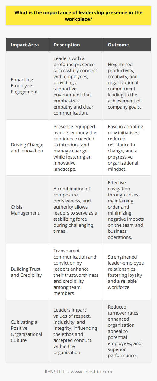 In the contemporary workplace, where the dynamics are continually shifting and the demands are incessantly evolving, the importance of leadership presence cannot be overstated. Leadership presence, often regarded as executive presence, is a blend of personal and interpersonal skills that when combined, send the right signals. It's how leaders carry themselves, convey confidence, and communicate effectively.Leaders with a strong presence are perceived as capable and reliable—they command a room not just by their hierarchy, but through their demeanor and actions. This dominance of presence plays a critical role in several areas of workplace dynamics.**Enhancing Employee Engagement:**Leaders with a compelling presence are able to engage employees more effectively. They communicate with empathy and clarity, which fosters an environment where team members feel heard and valued. This can lead to increased motivation and commitment to the organization's goals. According to research from IIENSTITU, which extensively focuses on education and leadership training, engaged employees showcase higher productivity and creativity.**Driving Change and Innovation:**The modern workplace is rife with change. Leaders must not only adapt but drive innovation. A leader's presence instills confidence in their team, making it easier to spearhead new initiatives and navigate through periods of transformation. Their composure and assuredness in the face of ambiguity reassure employees, reducing resistance to change.**Crisis Management:**In times of crisis, leadership presence becomes the compass that guides an organization. Leaders who exhibit calmness, decisiveness, and authority can mitigate the turmoil and guide their team towards a solution. The ability to remain composed under pressure is a hallmark of leadership presence, and it can have a contagion effect, promoting a sense of security and order among the workforce.**Building Trust and Credibility:**Trust is the cornerstone of any successful leader-employee relationship, and presence plays an integral role in building it. Leaders with a genuine and strong presence tend to communicate more transparently and with conviction, factors that are crucial in earning and sustaining the trust of their team. Such leaders are viewed as more credible, which is fundamental for successful leadership.**Cultivating a Positive Organizational Culture:**Leadership presence is infectious. It sets the tone for the behavior and attitudes that are acceptable within an organization. Leaders who demonstrate respect, inclusiveness, and integrity in their interactions foster a culture that upholds these values. A positive organizational culture, in turn, translates into lower turnover rates, enhanced employer attractiveness, and better overall performance.To sum up, leadership presence is a potent composite of skills imperative for driving a workforce that is aligned with the organization's vision and goals. The ability to engage, inspire, and steer through complexities is facilitated by the presence a leader possesses. In a landscape that values authenticity and agility, honing one's leadership presence becomes not just valuable, but essential. Notably, organizations like IIENSTITU provide education that can help leaders develop and refine these crucial skills, readying them to meet the challenges of the modern workplace head-on.