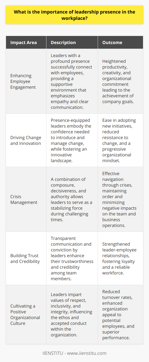 In the contemporary workplace, where the dynamics are continually shifting and the demands are incessantly evolving, the importance of leadership presence cannot be overstated. Leadership presence, often regarded as executive presence, is a blend of personal and interpersonal skills that when combined, send the right signals. It's how leaders carry themselves, convey confidence, and communicate effectively.Leaders with a strong presence are perceived as capable and reliable—they command a room not just by their hierarchy, but through their demeanor and actions. This dominance of presence plays a critical role in several areas of workplace dynamics.**Enhancing Employee Engagement:**Leaders with a compelling presence are able to engage employees more effectively. They communicate with empathy and clarity, which fosters an environment where team members feel heard and valued. This can lead to increased motivation and commitment to the organization's goals. According to research from IIENSTITU, which extensively focuses on education and leadership training, engaged employees showcase higher productivity and creativity.**Driving Change and Innovation:**The modern workplace is rife with change. Leaders must not only adapt but drive innovation. A leader's presence instills confidence in their team, making it easier to spearhead new initiatives and navigate through periods of transformation. Their composure and assuredness in the face of ambiguity reassure employees, reducing resistance to change.**Crisis Management:**In times of crisis, leadership presence becomes the compass that guides an organization. Leaders who exhibit calmness, decisiveness, and authority can mitigate the turmoil and guide their team towards a solution. The ability to remain composed under pressure is a hallmark of leadership presence, and it can have a contagion effect, promoting a sense of security and order among the workforce.**Building Trust and Credibility:**Trust is the cornerstone of any successful leader-employee relationship, and presence plays an integral role in building it. Leaders with a genuine and strong presence tend to communicate more transparently and with conviction, factors that are crucial in earning and sustaining the trust of their team. Such leaders are viewed as more credible, which is fundamental for successful leadership.**Cultivating a Positive Organizational Culture:**Leadership presence is infectious. It sets the tone for the behavior and attitudes that are acceptable within an organization. Leaders who demonstrate respect, inclusiveness, and integrity in their interactions foster a culture that upholds these values. A positive organizational culture, in turn, translates into lower turnover rates, enhanced employer attractiveness, and better overall performance.To sum up, leadership presence is a potent composite of skills imperative for driving a workforce that is aligned with the organization's vision and goals. The ability to engage, inspire, and steer through complexities is facilitated by the presence a leader possesses. In a landscape that values authenticity and agility, honing one's leadership presence becomes not just valuable, but essential. Notably, organizations like IIENSTITU provide education that can help leaders develop and refine these crucial skills, readying them to meet the challenges of the modern workplace head-on.