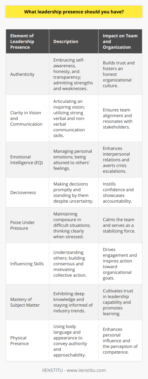 Leadership presence, often referred to as executive presence or command presence, is the unmistakable quality that sets great leaders apart from the crowd. It's a blend of personal attributes and behaviors that, when combined, send a signal that a leader is credible, confident, and in control. To establish a compelling leadership presence, one must cultivate a set of characteristics and skills which are distinctive in their manifestation. Here is a deeper look at the essential elements that contribute to an impactful leadership presence:**1. Authenticity:**Being authentic means staying true to one's own values, beliefs, and principles. Authentic leaders are self-aware and genuine. They know where their strengths lie and are unafraid to admit their weaknesses. This transparency fosters trust among their followers and creates an environment where honesty is valued.**2. Clarity in Vision and Communication:**An essential aspect of leadership presence is the ability to articulate a clear and inspiring vision. This requires excellent communication skills, both verbal and non-verbal. Leaders with a strong presence are adept at delivering their message in a way that is easily understood and resonates with their audience. They use stories and analogies to make their points and are active listeners who engage in meaningful dialogue with their team.**3. Emotional Intelligence (EQ):**Leaders with presence possess high emotional intelligence. They have the ability to manage their own emotions and sensitively respond to the feelings of others. This skill is particularly important in high-stress environments where the leader's ability to remain calm and empathetic can have a stabilizing effect on their team.**4. Decisiveness:**A key component of leadership presence is decisiveness. The ability to make timely decisions, even in the face of ambiguity, reflects confidence and the willingness to take accountability. A leader with presence will weigh the evidence, consult with their team, and then choose a course of action, standing firmly by their decision.**5. Poise Under Pressure:**Leaders will inevitably face high-pressure situations, and their ability to remain composed is paramount. This poise can reassure and motivate a team, even when circumstances are challenging. Leaders with presence maintain their composure and can think clearly under fire, demonstrating their reliability and stable leadership.**6. Influencing Skills:**The power to influence others is a defining feature of leadership presence. This doesn't mean coercion or manipulation. Instead, it involves understanding others' perspectives and motivations, building consensus, and inspiring people to take collective action toward a common goal.**7. Mastery of Subject Matter:**Knowledge breeds confidence. Leaders with presence often have a deep understanding of their industry or area of expertise which inspires confidence in their ability to lead. They stay informed about the latest trends and developments, continuously improve their skills, and foster a learning culture within their organization.**8. Physical Presence:**Physical presence, though less spoken about, is an integral part of the overall leadership presence. This involves maintaining an appearance and body language that conveys authority and approachability. Leaders with presence are conscious of the signals they send through their posture, gestures, and eye contact.Cultivating these elements leads to a leadership presence that can galvanize a team and impact an organization in profound ways. It is important to note that leadership presence is not a skill you are born with but one that can be developed through experience, conscious effort, and continuous learning.In management training and professional development, such as programs offered by e-learning platforms like IIENSTITU, emerging leaders can receive coaching and education to enhance their leadership presence. These platforms provide resources and frameworks to help individuals uncover and refine their own style of leadership, ensuring they lead with authenticity and effectiveness.