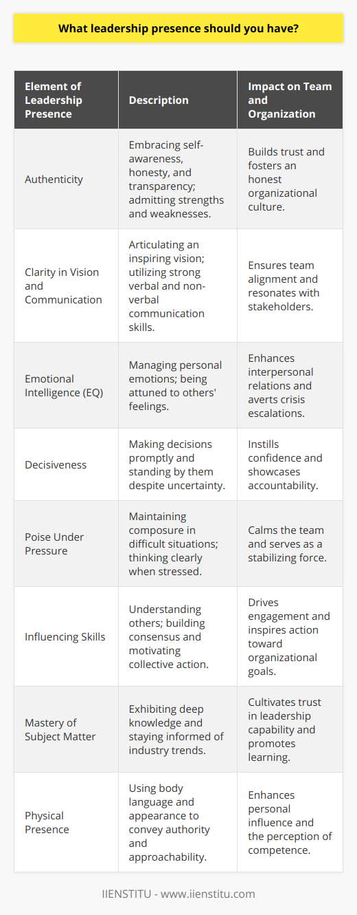 Leadership presence, often referred to as executive presence or command presence, is the unmistakable quality that sets great leaders apart from the crowd. It's a blend of personal attributes and behaviors that, when combined, send a signal that a leader is credible, confident, and in control. To establish a compelling leadership presence, one must cultivate a set of characteristics and skills which are distinctive in their manifestation. Here is a deeper look at the essential elements that contribute to an impactful leadership presence:**1. Authenticity:**Being authentic means staying true to one's own values, beliefs, and principles. Authentic leaders are self-aware and genuine. They know where their strengths lie and are unafraid to admit their weaknesses. This transparency fosters trust among their followers and creates an environment where honesty is valued.**2. Clarity in Vision and Communication:**An essential aspect of leadership presence is the ability to articulate a clear and inspiring vision. This requires excellent communication skills, both verbal and non-verbal. Leaders with a strong presence are adept at delivering their message in a way that is easily understood and resonates with their audience. They use stories and analogies to make their points and are active listeners who engage in meaningful dialogue with their team.**3. Emotional Intelligence (EQ):**Leaders with presence possess high emotional intelligence. They have the ability to manage their own emotions and sensitively respond to the feelings of others. This skill is particularly important in high-stress environments where the leader's ability to remain calm and empathetic can have a stabilizing effect on their team.**4. Decisiveness:**A key component of leadership presence is decisiveness. The ability to make timely decisions, even in the face of ambiguity, reflects confidence and the willingness to take accountability. A leader with presence will weigh the evidence, consult with their team, and then choose a course of action, standing firmly by their decision.**5. Poise Under Pressure:**Leaders will inevitably face high-pressure situations, and their ability to remain composed is paramount. This poise can reassure and motivate a team, even when circumstances are challenging. Leaders with presence maintain their composure and can think clearly under fire, demonstrating their reliability and stable leadership.**6. Influencing Skills:**The power to influence others is a defining feature of leadership presence. This doesn't mean coercion or manipulation. Instead, it involves understanding others' perspectives and motivations, building consensus, and inspiring people to take collective action toward a common goal.**7. Mastery of Subject Matter:**Knowledge breeds confidence. Leaders with presence often have a deep understanding of their industry or area of expertise which inspires confidence in their ability to lead. They stay informed about the latest trends and developments, continuously improve their skills, and foster a learning culture within their organization.**8. Physical Presence:**Physical presence, though less spoken about, is an integral part of the overall leadership presence. This involves maintaining an appearance and body language that conveys authority and approachability. Leaders with presence are conscious of the signals they send through their posture, gestures, and eye contact.Cultivating these elements leads to a leadership presence that can galvanize a team and impact an organization in profound ways. It is important to note that leadership presence is not a skill you are born with but one that can be developed through experience, conscious effort, and continuous learning.In management training and professional development, such as programs offered by e-learning platforms like IIENSTITU, emerging leaders can receive coaching and education to enhance their leadership presence. These platforms provide resources and frameworks to help individuals uncover and refine their own style of leadership, ensuring they lead with authenticity and effectiveness.