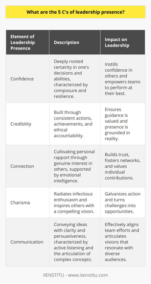 ### IntroductionThe concept of leadership presence is integral to effective management and organizational success. While the core attributes of leadership have been extensively explored, there exists a nuanced understanding of presence that encompasses the subtle yet powerful traits that are not often discussed in mainstream leadership literature. The five Cs of leadership presence—confidence, credibility, connection, charisma, and communication—constitute a less frequently addressed schema that underpins an influential leadership persona. Embodying these qualities contributes to a leader's ability to command attention, shape environments, and steer teams toward success.### ConfidenceAt the heart of a commanding leadership presence is confidence. This is not mere self-assurance; it's a deeply rooted certainty in one's values, decisions, and capabilities. Authentic confidence is characterized by composure under pressure, a readiness to take decisive action, and the resilience to handle setbacks. Leaders exuding this quality naturally instill confidence in others, empowering teams to perform at their best and fostering a can-do spirit within the workplace.### CredibilityLeadership without credibility is like a river without water—lacking substance and failing to nourish growth. Credibility is built through consistent actions, a track record of achievements, and holding oneself accountable to high ethical standards. This rare trait ensures that a leader's presence is grounded in reality and their guidance is valued. By advancing their knowledge and demonstrating openness to learning, leaders can reinforce their credibility and maintain an informed position from which to influence and mentor others.### ConnectionThe ability to connect on a human level is an often overlooked aspect of leadership presence. A connection is not merely a transactional relationship—it's the personal rapport a leader cultivates through genuine interest in the aspirations, concerns, and well-being of their team. It is characterized by emotional intelligence and the capacity to engage on a level that transcends professional interactions. Leaders who connect effectively are adept at building trust, creating networks, and nurturing an environment that values each individual's contribution.### CharismaCharisma, while sometimes misconstrued as an innate and ineffable trait, can indeed be cultivated through conscious effort and self-awareness. Charismatic leaders radiate an infectious enthusiasm, possess a compelling vision, and are skilled at inspiring others to embrace their ideas. This rare quality not only attracts attention but also galvanizes action and commitment from others by turning the mundane into the extraordinary and transforming challenges into opportunities.### CommunicationLastly, the ability to communicate with clarity, persuasiveness, and adaptability is a defining feature of leadership presence. Effective communication means that ideas are not only transmitted but also understood and embraced. It encompasses active listening, empathetic response, and the articulation of complex concepts in relatable terms. A leader who has honed this skill is capable of effectively navigating difficult conversations, aligning team efforts, and articulating a vision that resonates with diverse audiences.### ConclusionLeadership presence is multifaceted and extends beyond technical expertise or a commanding role. The five Cs—confidence, credibility, connection, charisma, and communication—offer a guide for personal development and the refinement of leadership qualities that inspire trust, foster collaboration, and incite positive change. By dedicating oneself to embodying these attributes, leaders can create a lasting and meaningful impact within their organizations and beyond.