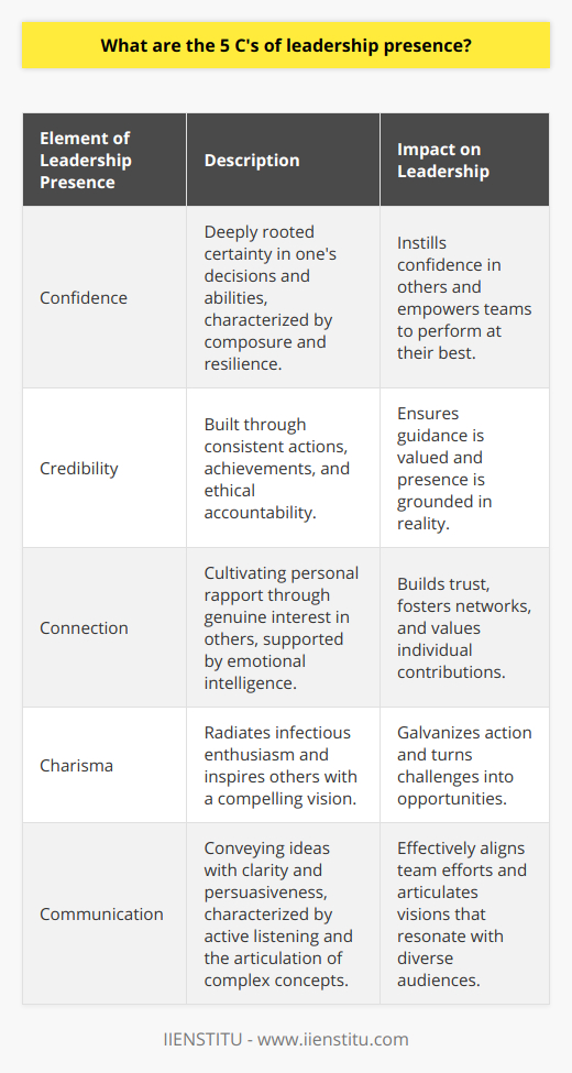 ### IntroductionThe concept of leadership presence is integral to effective management and organizational success. While the core attributes of leadership have been extensively explored, there exists a nuanced understanding of presence that encompasses the subtle yet powerful traits that are not often discussed in mainstream leadership literature. The five Cs of leadership presence—confidence, credibility, connection, charisma, and communication—constitute a less frequently addressed schema that underpins an influential leadership persona. Embodying these qualities contributes to a leader's ability to command attention, shape environments, and steer teams toward success.### ConfidenceAt the heart of a commanding leadership presence is confidence. This is not mere self-assurance; it's a deeply rooted certainty in one's values, decisions, and capabilities. Authentic confidence is characterized by composure under pressure, a readiness to take decisive action, and the resilience to handle setbacks. Leaders exuding this quality naturally instill confidence in others, empowering teams to perform at their best and fostering a can-do spirit within the workplace.### CredibilityLeadership without credibility is like a river without water—lacking substance and failing to nourish growth. Credibility is built through consistent actions, a track record of achievements, and holding oneself accountable to high ethical standards. This rare trait ensures that a leader's presence is grounded in reality and their guidance is valued. By advancing their knowledge and demonstrating openness to learning, leaders can reinforce their credibility and maintain an informed position from which to influence and mentor others.### ConnectionThe ability to connect on a human level is an often overlooked aspect of leadership presence. A connection is not merely a transactional relationship—it's the personal rapport a leader cultivates through genuine interest in the aspirations, concerns, and well-being of their team. It is characterized by emotional intelligence and the capacity to engage on a level that transcends professional interactions. Leaders who connect effectively are adept at building trust, creating networks, and nurturing an environment that values each individual's contribution.### CharismaCharisma, while sometimes misconstrued as an innate and ineffable trait, can indeed be cultivated through conscious effort and self-awareness. Charismatic leaders radiate an infectious enthusiasm, possess a compelling vision, and are skilled at inspiring others to embrace their ideas. This rare quality not only attracts attention but also galvanizes action and commitment from others by turning the mundane into the extraordinary and transforming challenges into opportunities.### CommunicationLastly, the ability to communicate with clarity, persuasiveness, and adaptability is a defining feature of leadership presence. Effective communication means that ideas are not only transmitted but also understood and embraced. It encompasses active listening, empathetic response, and the articulation of complex concepts in relatable terms. A leader who has honed this skill is capable of effectively navigating difficult conversations, aligning team efforts, and articulating a vision that resonates with diverse audiences.### ConclusionLeadership presence is multifaceted and extends beyond technical expertise or a commanding role. The five Cs—confidence, credibility, connection, charisma, and communication—offer a guide for personal development and the refinement of leadership qualities that inspire trust, foster collaboration, and incite positive change. By dedicating oneself to embodying these attributes, leaders can create a lasting and meaningful impact within their organizations and beyond.