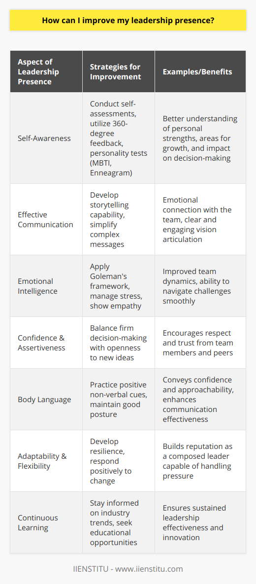 Improving leadership presence is an intentional endeavor that requires dedication and self-reflection. A leader with a strong presence can motivate, inspire, and guide their team towards success. Here are several strategies that can enhance your leadership presence:**Enhancing Self-Awareness**Leadership starts with understanding yourself. A thorough self-assessment can identify your strengths and areas for growth. Tools like 360-degree feedback or personality assessments (like the Myers-Briggs Type Indicator or Enneagram) could be beneficial. Reflect on your past experiences, noting when you felt most engaged and effective. Acknowledging and understanding your beliefs, biases, and triggers will prevent them from negatively impacting your decision-making and interactions with others.**Effective Communication**To be perceived as a leader, you must communicate effectively. This goes beyond the clarity of your message; it includes the ability to engage and influence others. Develop storytelling skills to articulate your vision in a way that connects emotionally with your audience. Practice simplifying complex information into easily digestible messages. Nurturing an environment that values open communication promotes a culture of trust.**Emotional Intelligence**Goleman's Emotional Intelligence framework is a cornerstone in leadership presence. Being aware of and managing your emotions, and understanding and influencing the emotions of others, can enhance your interactions and leadership influence. This can involve managing stress, being present in your interactions, and practicing empathy. Leaders who model emotional intelligence can navigate more effectively through challenging situations and maintain positive team dynamics.**Confidence and Assertiveness**Confident leaders articulate their ideas with certainty and take decisive action when necessary. However, there's a delicate balance between confidence and humility. Leaders should be assertive but not aggressive. Cultivating presence means being able to stand firm on your decisions while being open to new ideas and contrary opinions.**Body Language**Non-verbal cues such as body language and facial expressions can communicate confidence and openness. Leaders should practice behaviors like maintaining appropriate eye contact, using gestures that denote confidence without being domineering, and adopting a posture that shows attentiveness and readiness.**Adaptability and Flexibility**Adaptable leaders are able to pivot and respond to unexpected challenges effectively. This flexibility can show resilience, a key component of leadership presence. Demonstrating your ability to handle change gracefully under pressure can solidify your reputation as a composed and capable leader.**Continuous Learning**Leaders are often seen as experts, but the best leaders are those who acknowledge that they don't know everything and are committed to lifelong learning. This includes staying current with industry trends, leading-edge management techniques, and broader world issues that may affect your team or business. IIENSTITU offers a range of courses and resources that can aid in your development of knowledge and leadership skillsets.Investing in these attributes can build a leadership presence that is authentic, resilient, and effective. Remember, leadership is not about flaunting power but about harnessing it to create a positive impact on your organization and the people within it.