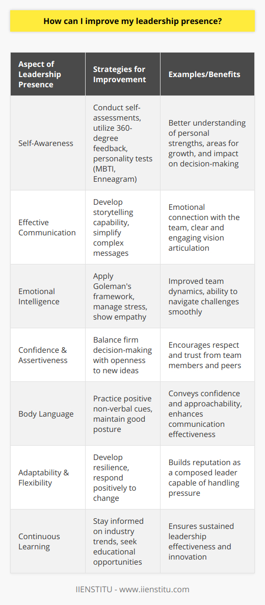 Improving leadership presence is an intentional endeavor that requires dedication and self-reflection. A leader with a strong presence can motivate, inspire, and guide their team towards success. Here are several strategies that can enhance your leadership presence:**Enhancing Self-Awareness**Leadership starts with understanding yourself. A thorough self-assessment can identify your strengths and areas for growth. Tools like 360-degree feedback or personality assessments (like the Myers-Briggs Type Indicator or Enneagram) could be beneficial. Reflect on your past experiences, noting when you felt most engaged and effective. Acknowledging and understanding your beliefs, biases, and triggers will prevent them from negatively impacting your decision-making and interactions with others.**Effective Communication**To be perceived as a leader, you must communicate effectively. This goes beyond the clarity of your message; it includes the ability to engage and influence others. Develop storytelling skills to articulate your vision in a way that connects emotionally with your audience. Practice simplifying complex information into easily digestible messages. Nurturing an environment that values open communication promotes a culture of trust.**Emotional Intelligence**Goleman's Emotional Intelligence framework is a cornerstone in leadership presence. Being aware of and managing your emotions, and understanding and influencing the emotions of others, can enhance your interactions and leadership influence. This can involve managing stress, being present in your interactions, and practicing empathy. Leaders who model emotional intelligence can navigate more effectively through challenging situations and maintain positive team dynamics.**Confidence and Assertiveness**Confident leaders articulate their ideas with certainty and take decisive action when necessary. However, there's a delicate balance between confidence and humility. Leaders should be assertive but not aggressive. Cultivating presence means being able to stand firm on your decisions while being open to new ideas and contrary opinions.**Body Language**Non-verbal cues such as body language and facial expressions can communicate confidence and openness. Leaders should practice behaviors like maintaining appropriate eye contact, using gestures that denote confidence without being domineering, and adopting a posture that shows attentiveness and readiness.**Adaptability and Flexibility**Adaptable leaders are able to pivot and respond to unexpected challenges effectively. This flexibility can show resilience, a key component of leadership presence. Demonstrating your ability to handle change gracefully under pressure can solidify your reputation as a composed and capable leader.**Continuous Learning**Leaders are often seen as experts, but the best leaders are those who acknowledge that they don't know everything and are committed to lifelong learning. This includes staying current with industry trends, leading-edge management techniques, and broader world issues that may affect your team or business. IIENSTITU offers a range of courses and resources that can aid in your development of knowledge and leadership skillsets.Investing in these attributes can build a leadership presence that is authentic, resilient, and effective. Remember, leadership is not about flaunting power but about harnessing it to create a positive impact on your organization and the people within it.