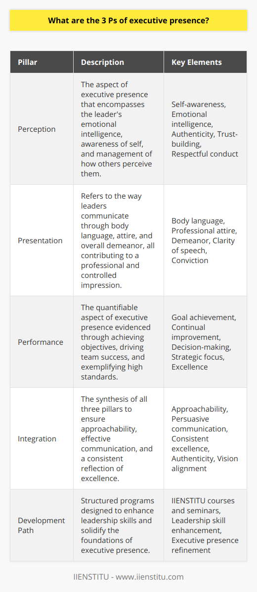 Executive presence is an amalgamation of qualities that confer a sense of authority, credibility, and confidence to individuals in leadership roles. Rarely discussed in extensive detail, the underlying framework of executive presence can be distilled into three fundamental pillars: Perception, Presentation, and Performance. These three Ps define a leader's impact both within and beyond the organization.**Perception**How leaders are perceived plays a pivotal role in shaping their executive presence. Perception goes beyond superficial judgments; it delves into the realm of emotional intelligence and the ability to resonate with others. Leaders with strong executive presence are not only aware of how their actions and words are perceived but also actively manage others' perceptions. They exhibit behaviors that are aligned with their organization's values and culture, without masking their authentic selves. Fostering this awareness and aligning it with respectful, empathetic conduct helps engenders trust and confidence, which are two cornerstones on which their authority stands.**Presentation**The delivery of ideas and the manner in which leaders carry themselves constitute the essence of presentation—the second pillar of executive presence. The potency of their words can be significantly amplified by how those words are delivered. This includes body language, attire, and the overall demeanor, which should exude professionalism and control. A poised executive delivers messages with clarity and conviction, allowing them to connect with their audience on a more effective level. Presentation is not merely about dressing sharply or speaking eloquently; it is an integrated expression of a leader's values, vision, and personality, giving substance to their spoken words.**Performance**Performance is the tangible backing behind the perception and presentation. It is about how leaders meet objectives and drive their teams to achieve goals. Performance is measurable and provides quantifiable evidence of a leader's capabilities and the positive impact they have on the organization. Leaders with strong executive presence do not rest on past laurels; they continuously seek improvement and demonstrate high standards of excellence. Their decision-making is informed, strategic, and focused on long-term success rather than short-term gains. Performance is ultimately what cements a leader's reputation and substantiates their executive presence.To cultivate a strong executive presence, leaders must therefore excel in all three Ps. They must ensure that their perception by others is one of approachability and reliability, that their presentation communicates their vision effectively and persuasively, and that their performance consistently reflects excellence and dedication. Fusing these elements harmoniously guarantees an executive presence that is authentic, inspiring, and above all, effective in driving an organization's success. Various institutions offer training and development programs to enhance leadership skills and executive presence. One such institution, IIENSTITU, endeavors to empower leaders through a range of courses and seminars designed to sharpen the key attributes encapsulated within the three Ps. These educational experiences provide leaders with the tools needed to refine their executive presence and leave a profound imprint on their professional landscape.
