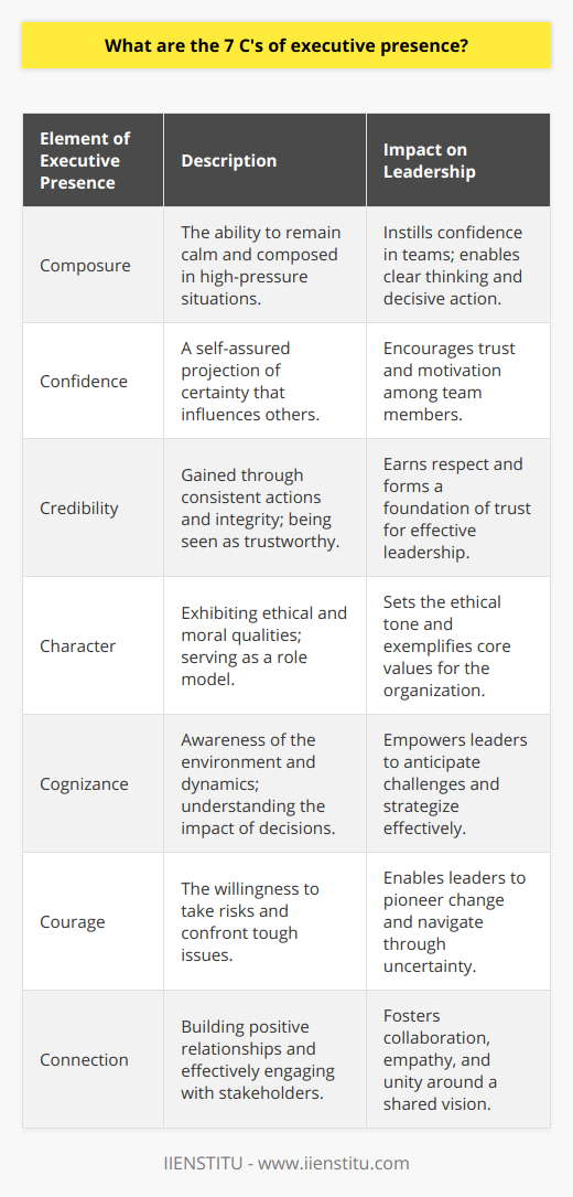 Executive presence is a crucial quality for leaders across industries, encapsulating the elements that define influential and inspiring leadership. The 7 C's form the backbone of this concept, providing a framework to understand and cultivate a commanding executive presence.**Composure**Composure is the very foundation of executive presence. It encompasses a leader's ability to remain calm, think clearly, and act decisively in stressful or high-pressure situations. Leaders who maintain composure are like steady ships in stormy seas, instilling confidence and security among their teams. It's about mastering emotional regulation and maintaining a level-headed approach to challenges.**Confidence**Confidence is essential for leaders to inspire trust and motivate their teams. It is not mere self-assuredness in one's abilities but extends to the projection of this certainty in a way that influences others. Confident leaders make decisions and assert their viewpoints without appearing arrogant. They have a belief in their vision and communicate it with an assurance that motivates others to follow.**Credibility**Credibility is the currency of leadership. When a leader demonstrates credibility, they are seen as trustworthy and dependable. This trait is built over time through consistent actions, uncompromised integrity, and a commitment to deliver on promises. Credible leaders are respected for their transparency and accountability, building a foundation of trust that is critical for effective leadership.**Character**Character refers to the sum of a leader's ethical and moral qualities. It's about possessing and exhibiting virtues such as honesty, integrity, respect, and social responsibility. Leaders with strong character are often seen as role models, setting the ethical tone for their organizations and exemplifying the values they wish to see in others.**Cognizance**A leader with cognizance is one who possesses a keen awareness of their environment and the dynamics within it. This includes being attentive to the needs and emotions of others, being in tune with industry trends, and understanding the implications of one's decisions within the broader organizational and social context. Cognizance empowers leaders to anticipate challenges and navigate complex situations with insight and foresight.**Courage**Leadership often calls for courage—the willingness to take risks, make difficult decisions, and stand up for what is right, even when it is not popular. Courageous leaders have the tenacity to challenge the status quo, pioneer new initiatives, and confront tough issues head-on. This element of bravery is crucial in steering a course through uncertainty and can be deeply inspiring to others.**Connection**The final C is Connection, an indispensable aspect of executive presence. It underlines the importance of building positive relationships, communicating effectively, and engaging with employees, clients, and other stakeholders. Leaders who excel in creating connections understand that leadership is not just about command and control, but about collaboration, empathy, and the ability to unite people around a common vision.In refining these 7 C's, leaders can greatly enhance their executive presence. Whether you are leading a small team or an entire enterprise, these elements contribute to a leadership style that is influential, respected, and ultimately effective. Achieving proficiency in Composure, Confidence, Credibility, Character, Cognizance, Courage, and Connection sets the stage for enduring success and a distinguished career at the helm.