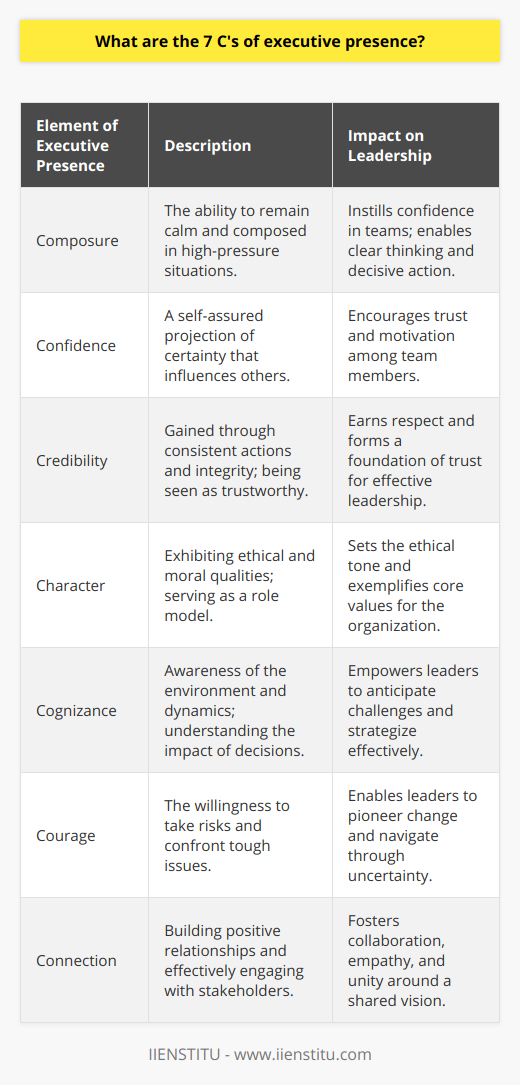 Executive presence is a crucial quality for leaders across industries, encapsulating the elements that define influential and inspiring leadership. The 7 C's form the backbone of this concept, providing a framework to understand and cultivate a commanding executive presence.**Composure**Composure is the very foundation of executive presence. It encompasses a leader's ability to remain calm, think clearly, and act decisively in stressful or high-pressure situations. Leaders who maintain composure are like steady ships in stormy seas, instilling confidence and security among their teams. It's about mastering emotional regulation and maintaining a level-headed approach to challenges.**Confidence**Confidence is essential for leaders to inspire trust and motivate their teams. It is not mere self-assuredness in one's abilities but extends to the projection of this certainty in a way that influences others. Confident leaders make decisions and assert their viewpoints without appearing arrogant. They have a belief in their vision and communicate it with an assurance that motivates others to follow.**Credibility**Credibility is the currency of leadership. When a leader demonstrates credibility, they are seen as trustworthy and dependable. This trait is built over time through consistent actions, uncompromised integrity, and a commitment to deliver on promises. Credible leaders are respected for their transparency and accountability, building a foundation of trust that is critical for effective leadership.**Character**Character refers to the sum of a leader's ethical and moral qualities. It's about possessing and exhibiting virtues such as honesty, integrity, respect, and social responsibility. Leaders with strong character are often seen as role models, setting the ethical tone for their organizations and exemplifying the values they wish to see in others.**Cognizance**A leader with cognizance is one who possesses a keen awareness of their environment and the dynamics within it. This includes being attentive to the needs and emotions of others, being in tune with industry trends, and understanding the implications of one's decisions within the broader organizational and social context. Cognizance empowers leaders to anticipate challenges and navigate complex situations with insight and foresight.**Courage**Leadership often calls for courage—the willingness to take risks, make difficult decisions, and stand up for what is right, even when it is not popular. Courageous leaders have the tenacity to challenge the status quo, pioneer new initiatives, and confront tough issues head-on. This element of bravery is crucial in steering a course through uncertainty and can be deeply inspiring to others.**Connection**The final C is Connection, an indispensable aspect of executive presence. It underlines the importance of building positive relationships, communicating effectively, and engaging with employees, clients, and other stakeholders. Leaders who excel in creating connections understand that leadership is not just about command and control, but about collaboration, empathy, and the ability to unite people around a common vision.In refining these 7 C's, leaders can greatly enhance their executive presence. Whether you are leading a small team or an entire enterprise, these elements contribute to a leadership style that is influential, respected, and ultimately effective. Achieving proficiency in Composure, Confidence, Credibility, Character, Cognizance, Courage, and Connection sets the stage for enduring success and a distinguished career at the helm.