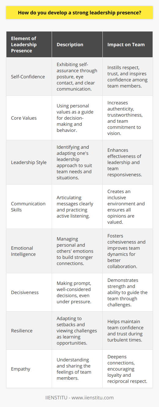 Developing a strong leadership presence is a multifaceted process that involves self-awareness, skill enhancement, and consistent practice. Here is a detailed exploration of the key elements that contribute to forging a formidable leadership image.**Self-Confidence as the Bedrock**A strong leadership presence is underpinned by self-confidence. It is not just a matter of how you feel on the inside, but also how you project that assurance outwardly. Your confidence will be both seen and felt by your team, engendering respect and engendering trust. This begins with your posture, your eye contact, and the certainty with which you speak. Confidence is contagious and can inspire the same in others.**Core Values as Your Compass**At the heart of every great leader are core values that guide their decisions and actions. Knowing what you stand for and ensuring your actions align with those values lends a sense of authenticity to your leadership. Authenticity leads to trustworthiness, and when your team trusts you, they're more likely to buy into your vision and follow your lead with conviction.**Personalized Leadership Style**Understanding and refining your leadership style is critical. Leadership comes in many forms, including autocratic, democratic, participative, transformational, or servant leadership, to name a few. Knowing which style resonates with your personality and adapting it to the needs of your team and the situation at hand will help you lead more effectively.**Refining Communication and Listening Skills**Communication is the lifeblood of leadership. It's not just about talking but being clear, persuasive, and inspiring when you convey your ideas. A true leader also prioritizes active listening – paying attention to what is not said just as much as the spoken word. This shows your team that every opinion is valued and contributes to an inclusive environment.**Embracing Emotional Intelligence**High emotional intelligence is a hallmark of impactful leadership. The ability to remain aware of and in control of your emotions, and to recognize and manage the emotions of others, is crucial. Emotional intelligence facilitates more meaningful connections with team members and can often be the difference between a purely functional team and an exceptionally cohesive one.**Decisiveness**Leaders are often defined by their decisions. In the moments that matter, having the courage to make tough decisions, even when they are unpopular, displays leadership strength. These moments showcase your ability to analyze situations, anticipate outcomes, and commit to a path that aligns with the collective good, even under pressure.**Cultivating Resilience**A strong leader is resilient, capable of withstanding setbacks and emerging stronger. Resilience is about adaptability, bouncing back from failures, and viewing challenges as opportunities to learn and grow. It's this quality that helps leaders navigate through turbulent times and maintain the confidence and trust of their team.**Demonstrating Empathy**Empathy is the ability to genuinely understand and share the feelings of another. Demonstrating empathy can lead to deeper, more authentic connections with team members, enabling you to support and encourage them more effectively. It's an emotional bridge that, once built, can foster loyalty and mutual respect.In practice, establishing a compelling leadership presence is a continuous journey of personal development. It requires dedication to refining these capacities and applying them authentically in your interactions with others. Focus on these principles and your leadership presence will not only grow stronger but also inspire those around you to realize their potential, all of which stands to benefit the collective mission of your team or organization.