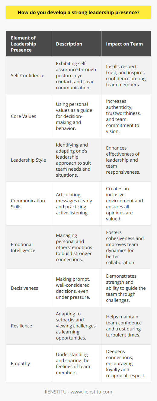 Developing a strong leadership presence is a multifaceted process that involves self-awareness, skill enhancement, and consistent practice. Here is a detailed exploration of the key elements that contribute to forging a formidable leadership image.**Self-Confidence as the Bedrock**A strong leadership presence is underpinned by self-confidence. It is not just a matter of how you feel on the inside, but also how you project that assurance outwardly. Your confidence will be both seen and felt by your team, engendering respect and engendering trust. This begins with your posture, your eye contact, and the certainty with which you speak. Confidence is contagious and can inspire the same in others.**Core Values as Your Compass**At the heart of every great leader are core values that guide their decisions and actions. Knowing what you stand for and ensuring your actions align with those values lends a sense of authenticity to your leadership. Authenticity leads to trustworthiness, and when your team trusts you, they're more likely to buy into your vision and follow your lead with conviction.**Personalized Leadership Style**Understanding and refining your leadership style is critical. Leadership comes in many forms, including autocratic, democratic, participative, transformational, or servant leadership, to name a few. Knowing which style resonates with your personality and adapting it to the needs of your team and the situation at hand will help you lead more effectively.**Refining Communication and Listening Skills**Communication is the lifeblood of leadership. It's not just about talking but being clear, persuasive, and inspiring when you convey your ideas. A true leader also prioritizes active listening – paying attention to what is not said just as much as the spoken word. This shows your team that every opinion is valued and contributes to an inclusive environment.**Embracing Emotional Intelligence**High emotional intelligence is a hallmark of impactful leadership. The ability to remain aware of and in control of your emotions, and to recognize and manage the emotions of others, is crucial. Emotional intelligence facilitates more meaningful connections with team members and can often be the difference between a purely functional team and an exceptionally cohesive one.**Decisiveness**Leaders are often defined by their decisions. In the moments that matter, having the courage to make tough decisions, even when they are unpopular, displays leadership strength. These moments showcase your ability to analyze situations, anticipate outcomes, and commit to a path that aligns with the collective good, even under pressure.**Cultivating Resilience**A strong leader is resilient, capable of withstanding setbacks and emerging stronger. Resilience is about adaptability, bouncing back from failures, and viewing challenges as opportunities to learn and grow. It's this quality that helps leaders navigate through turbulent times and maintain the confidence and trust of their team.**Demonstrating Empathy**Empathy is the ability to genuinely understand and share the feelings of another. Demonstrating empathy can lead to deeper, more authentic connections with team members, enabling you to support and encourage them more effectively. It's an emotional bridge that, once built, can foster loyalty and mutual respect.In practice, establishing a compelling leadership presence is a continuous journey of personal development. It requires dedication to refining these capacities and applying them authentically in your interactions with others. Focus on these principles and your leadership presence will not only grow stronger but also inspire those around you to realize their potential, all of which stands to benefit the collective mission of your team or organization.